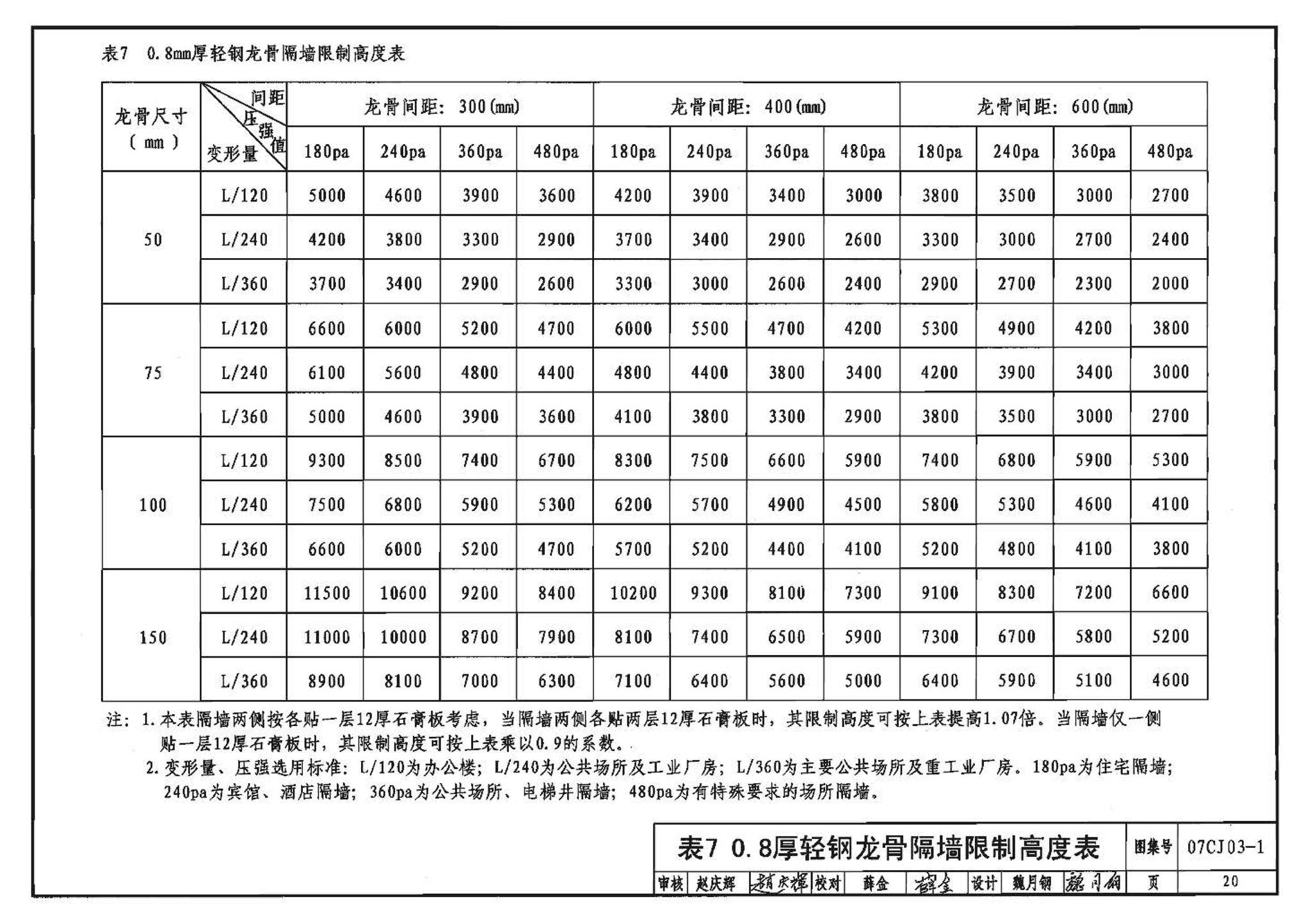 07CJ03-1--轻钢龙骨石膏板隔墙、吊顶（参考图集）