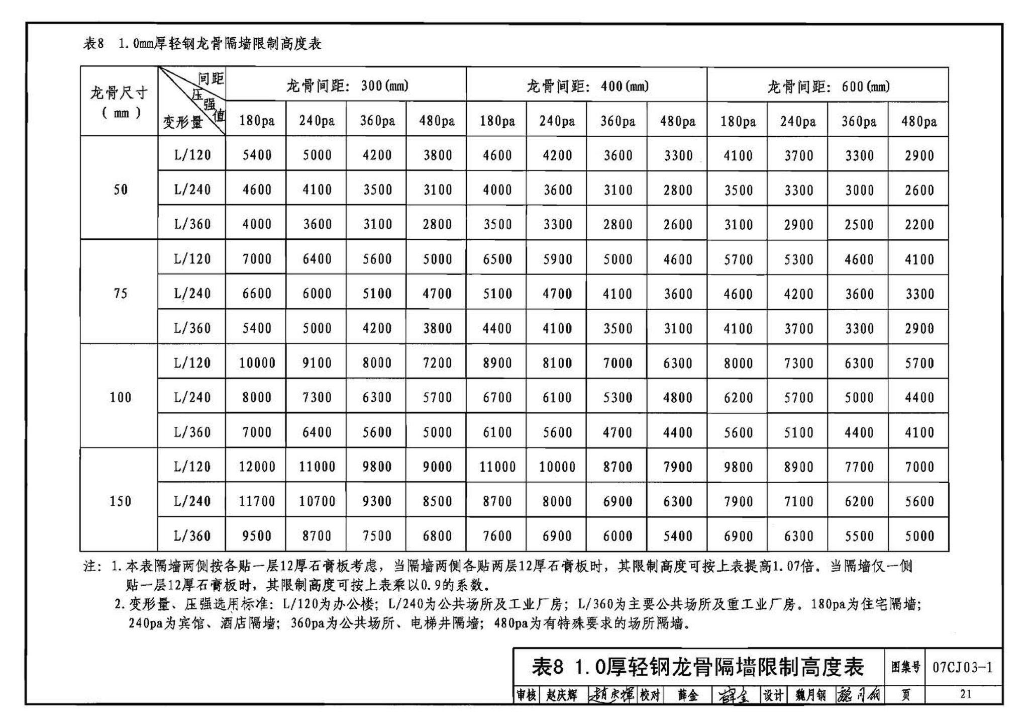 07CJ03-1--轻钢龙骨石膏板隔墙、吊顶（参考图集）