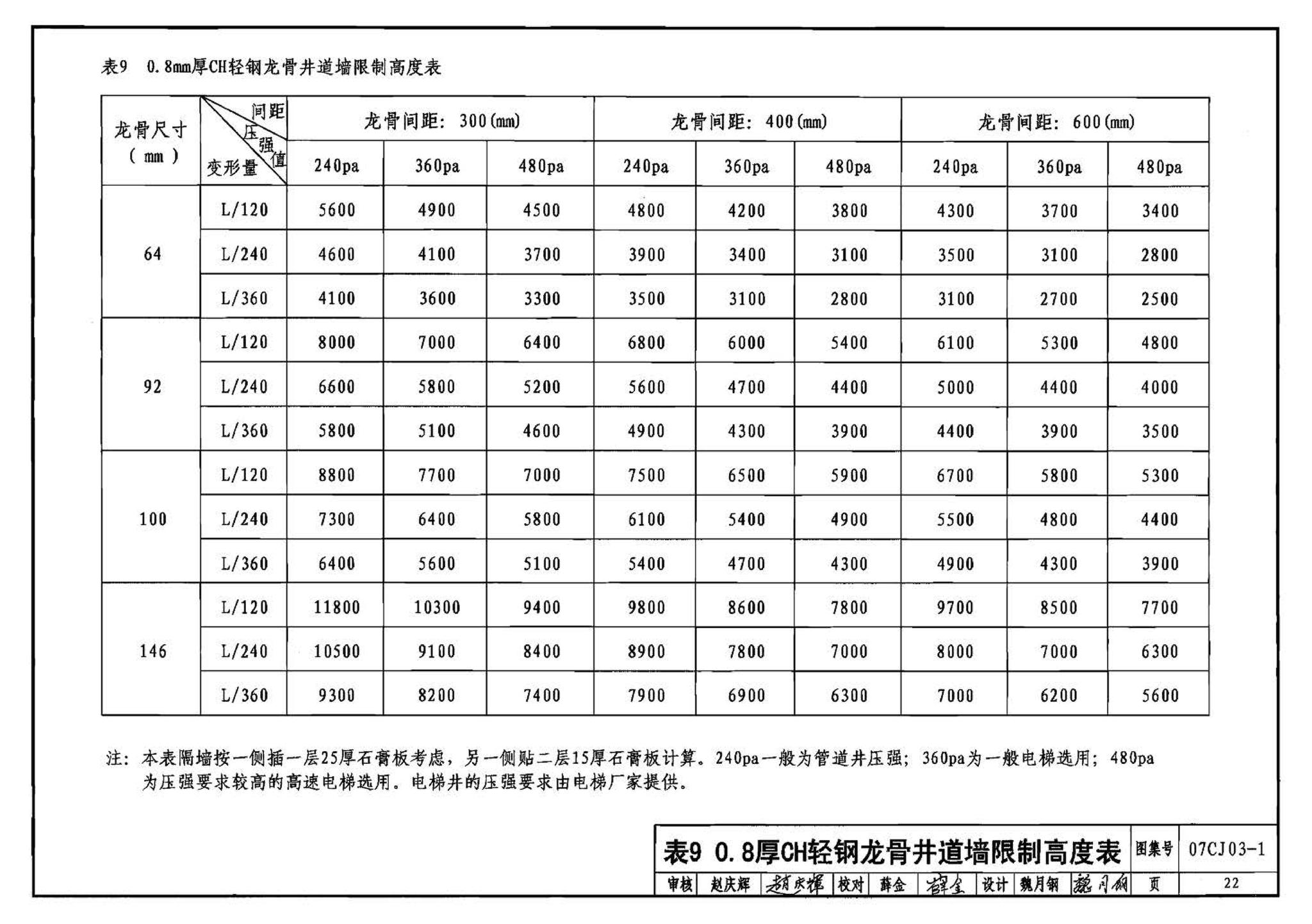 07CJ03-1--轻钢龙骨石膏板隔墙、吊顶（参考图集）