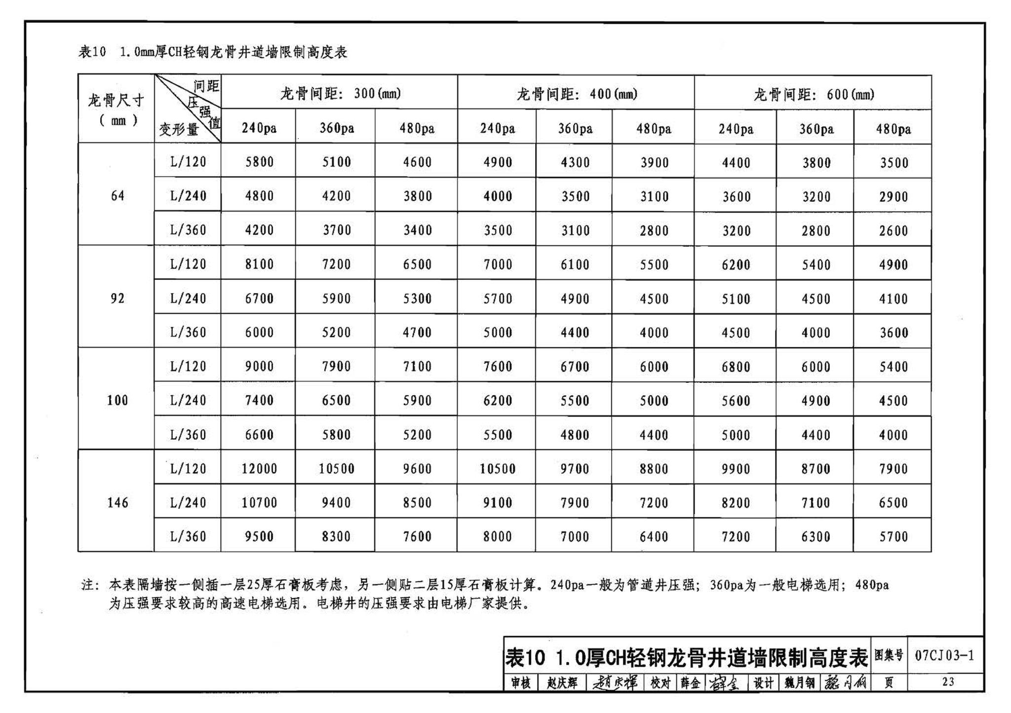 07CJ03-1--轻钢龙骨石膏板隔墙、吊顶（参考图集）