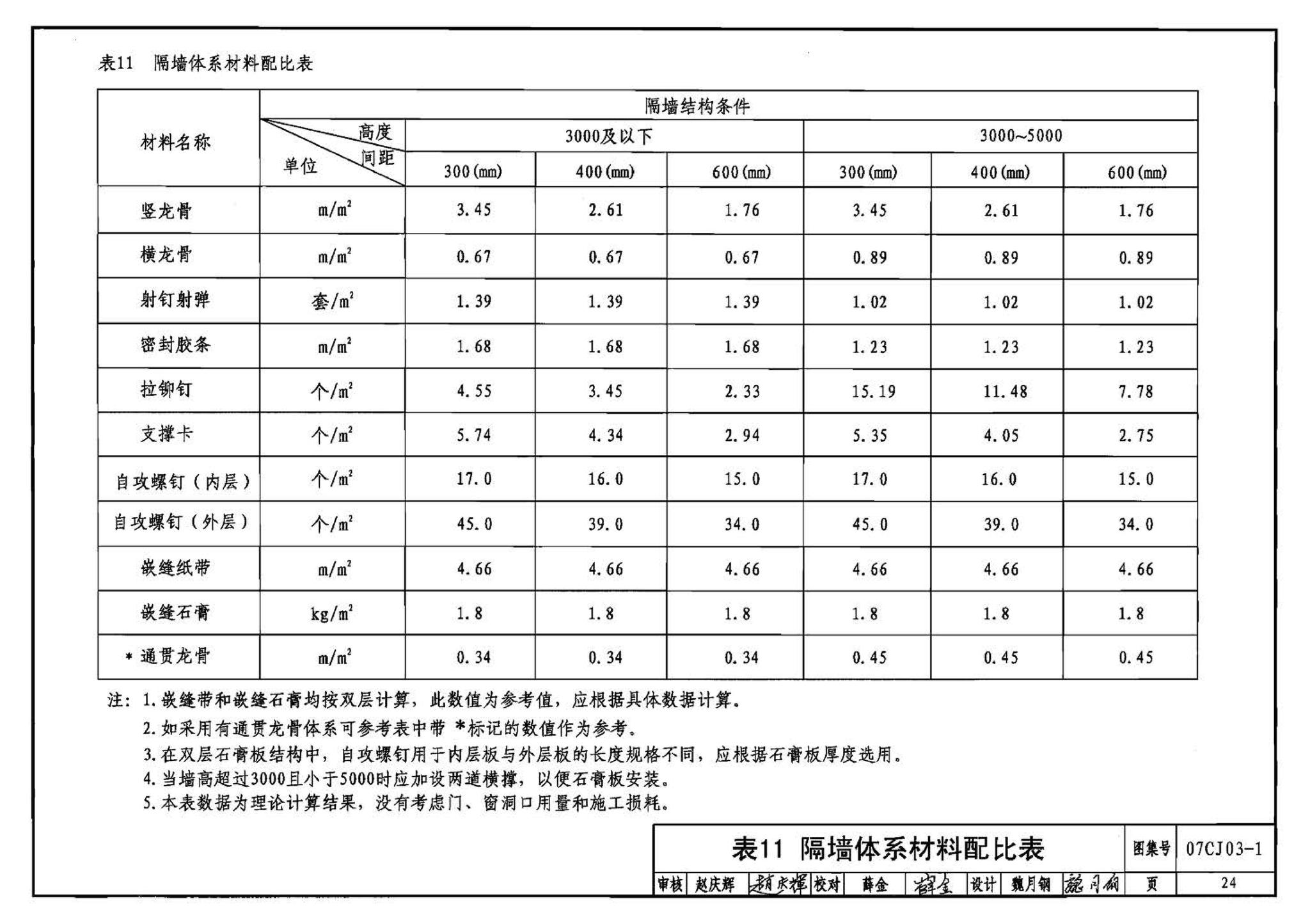 07CJ03-1--轻钢龙骨石膏板隔墙、吊顶（参考图集）