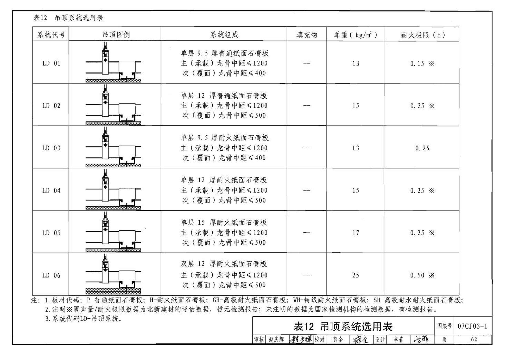 07CJ03-1--轻钢龙骨石膏板隔墙、吊顶（参考图集）