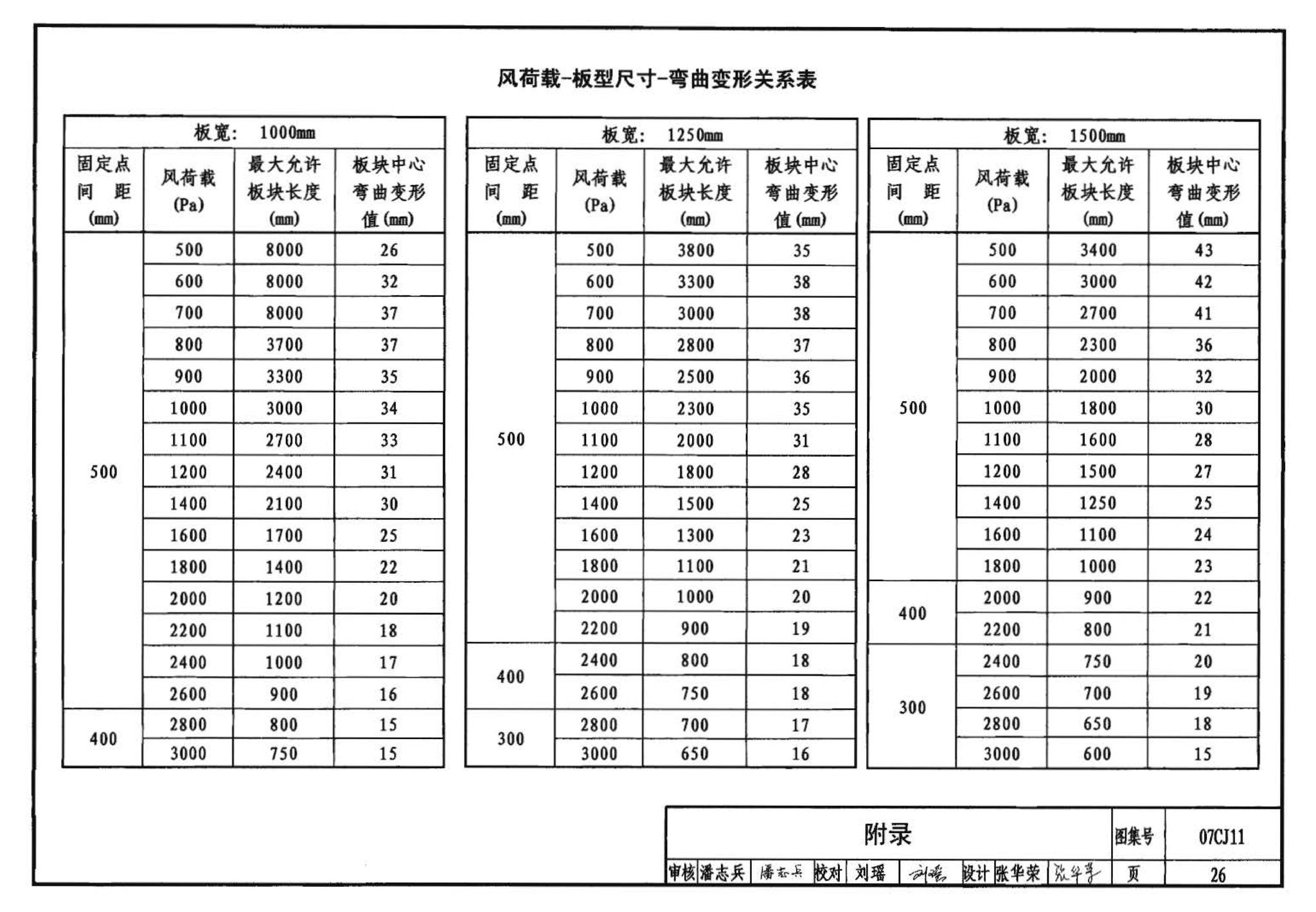 07CJ11--铝塑复合板幕墙建筑构造－“加铝”开放式幕墙系统（参考图集）