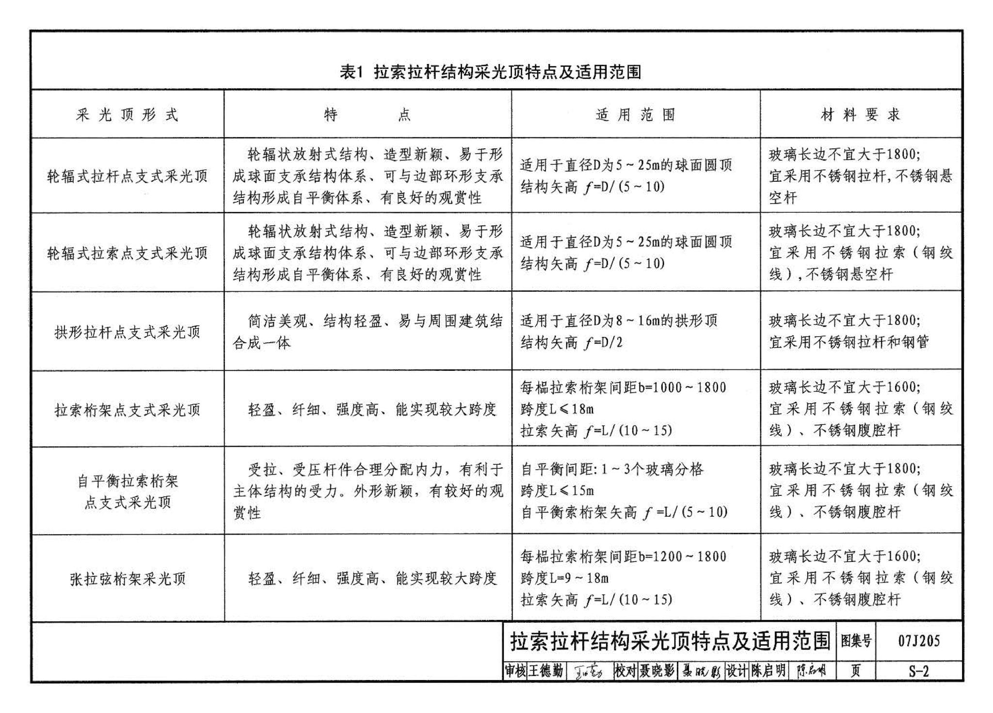 07J205--玻璃采光顶