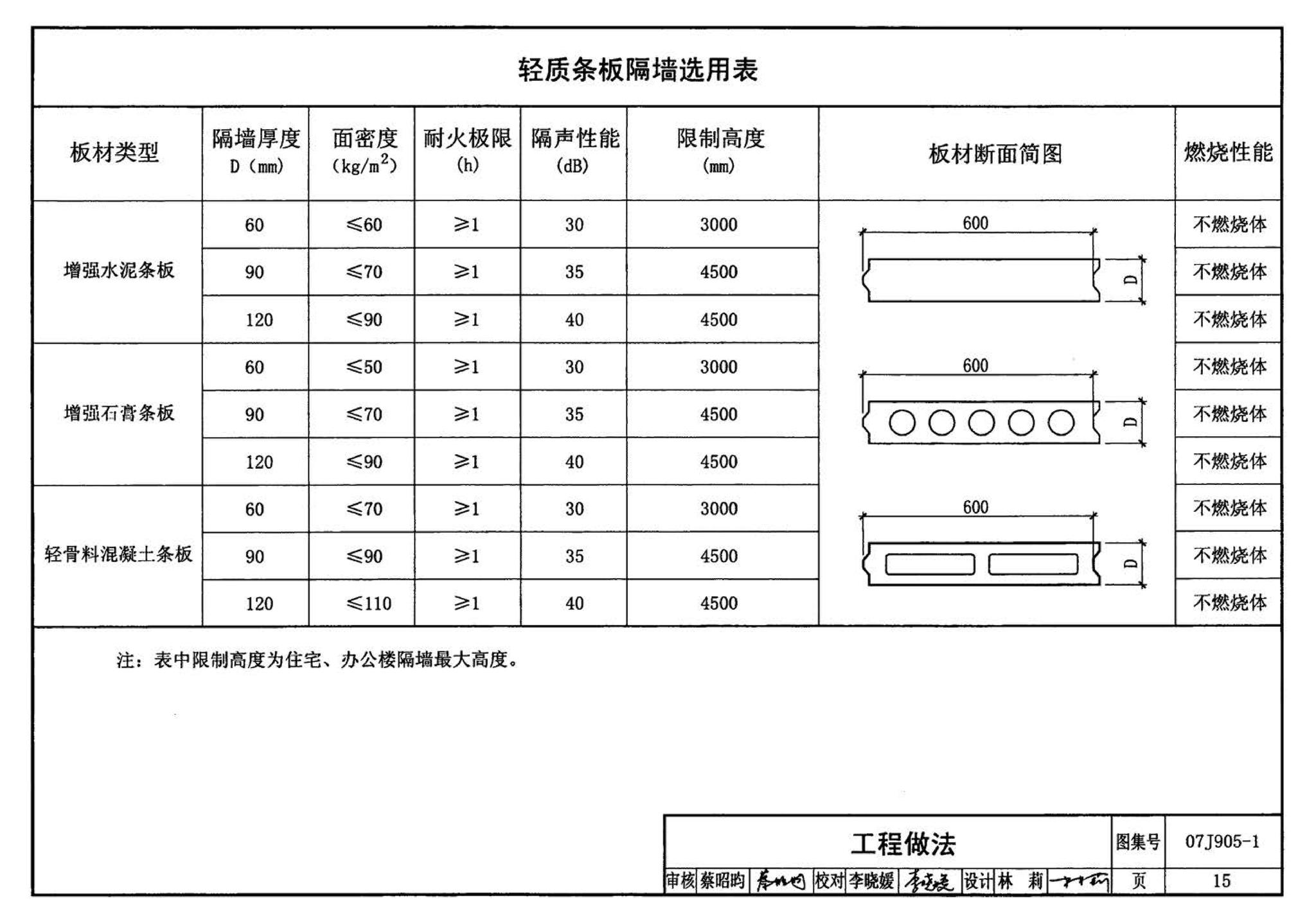 07J905-1--防火建筑构造（一）