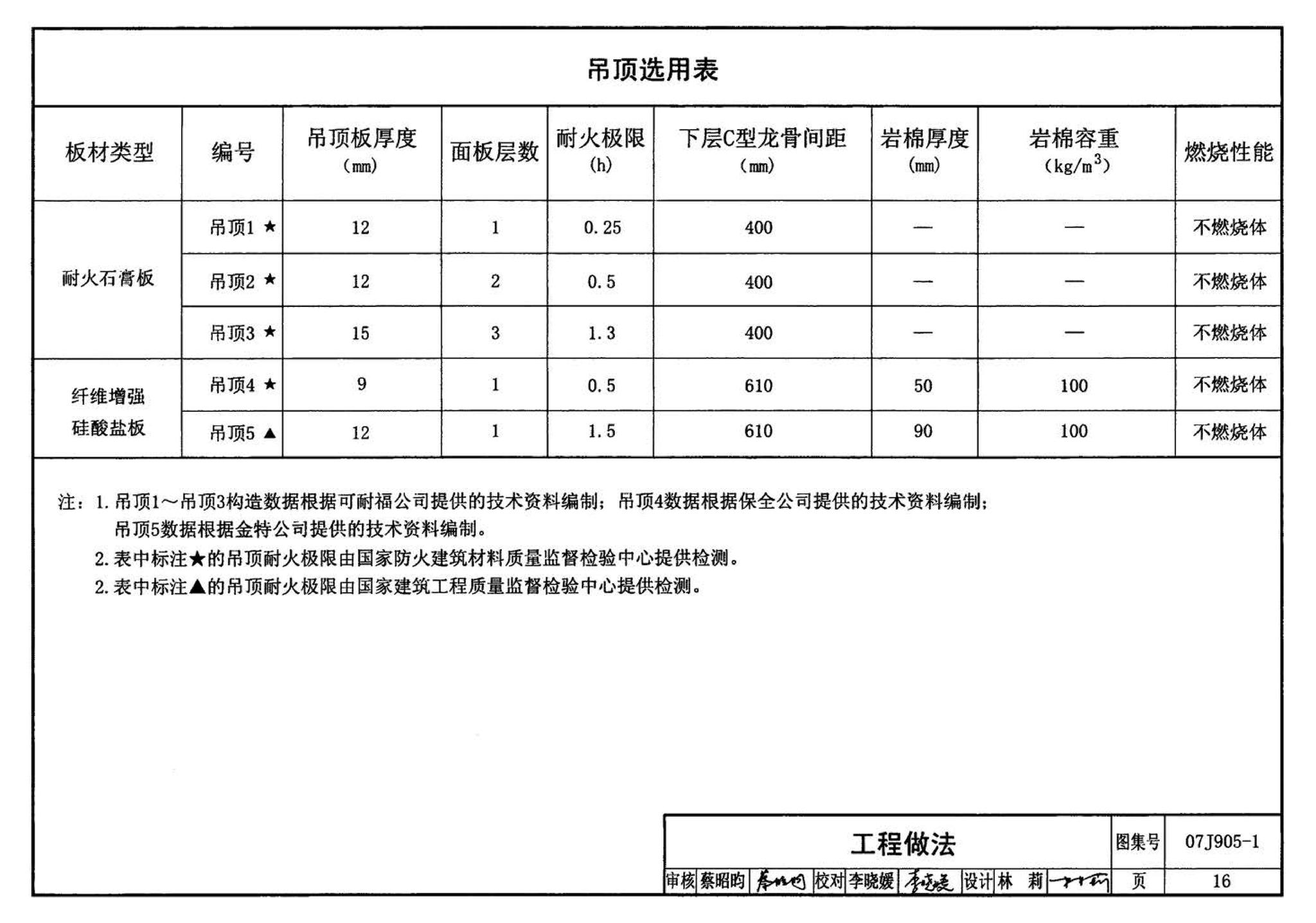 07J905-1--防火建筑构造（一）