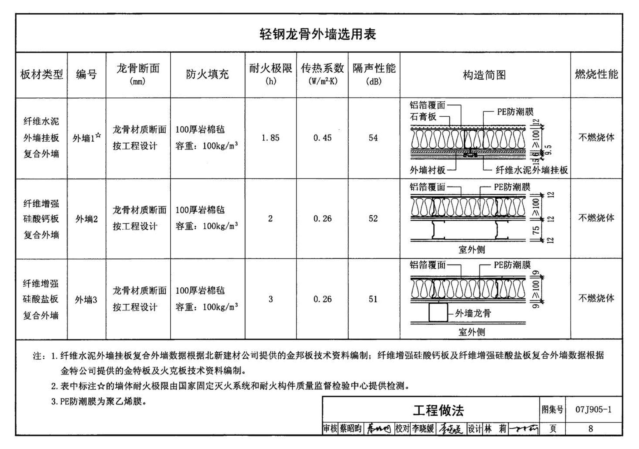 07J905-1--防火建筑构造（一）