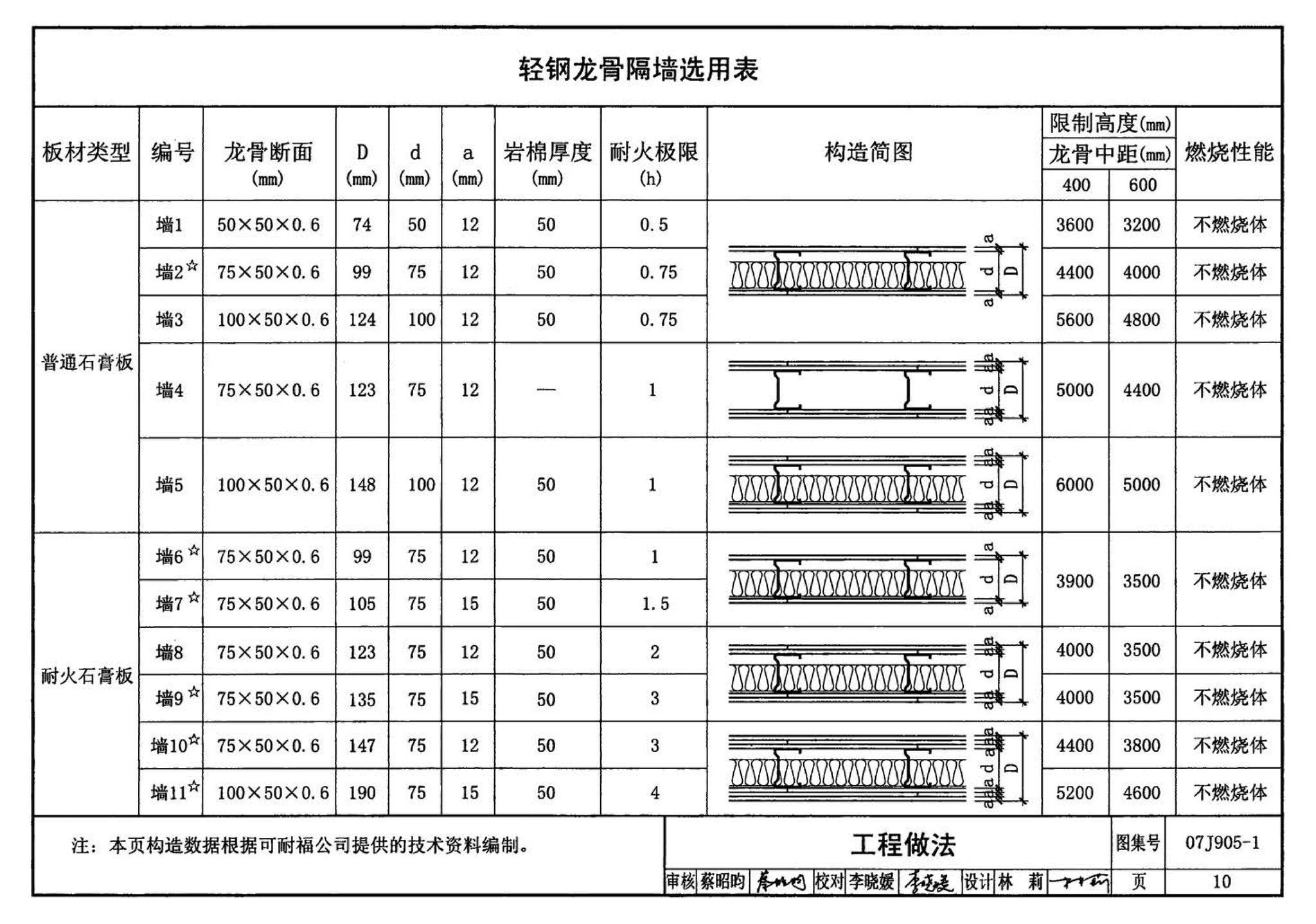 07J905-1--防火建筑构造（一）