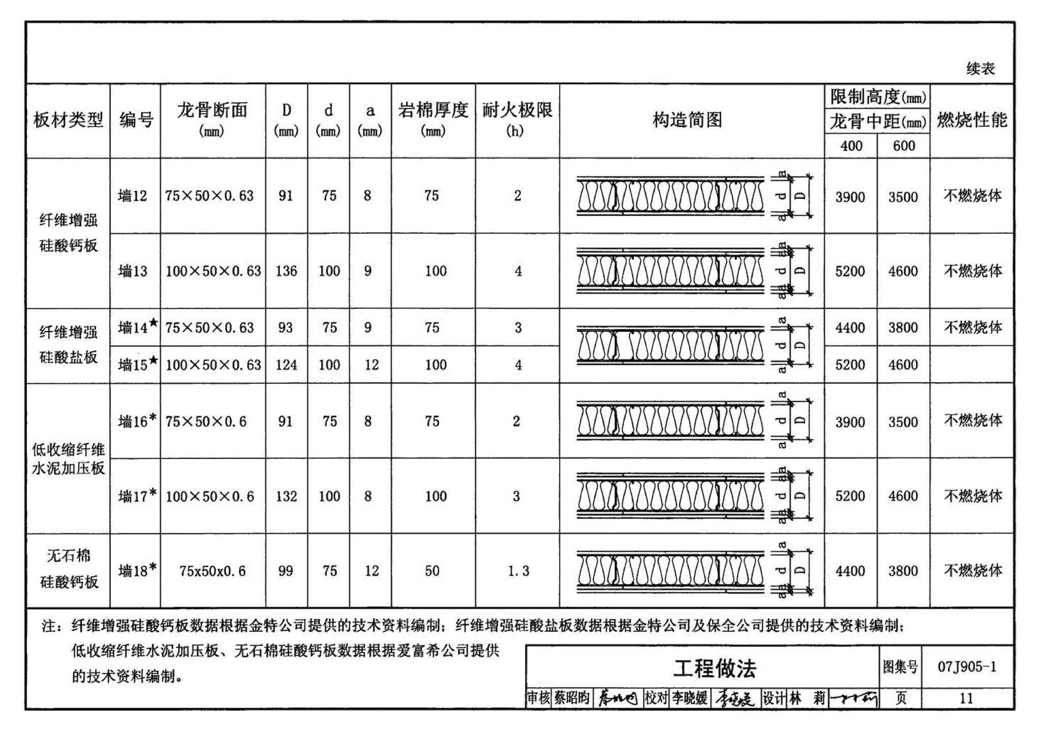 07J905-1--防火建筑构造（一）