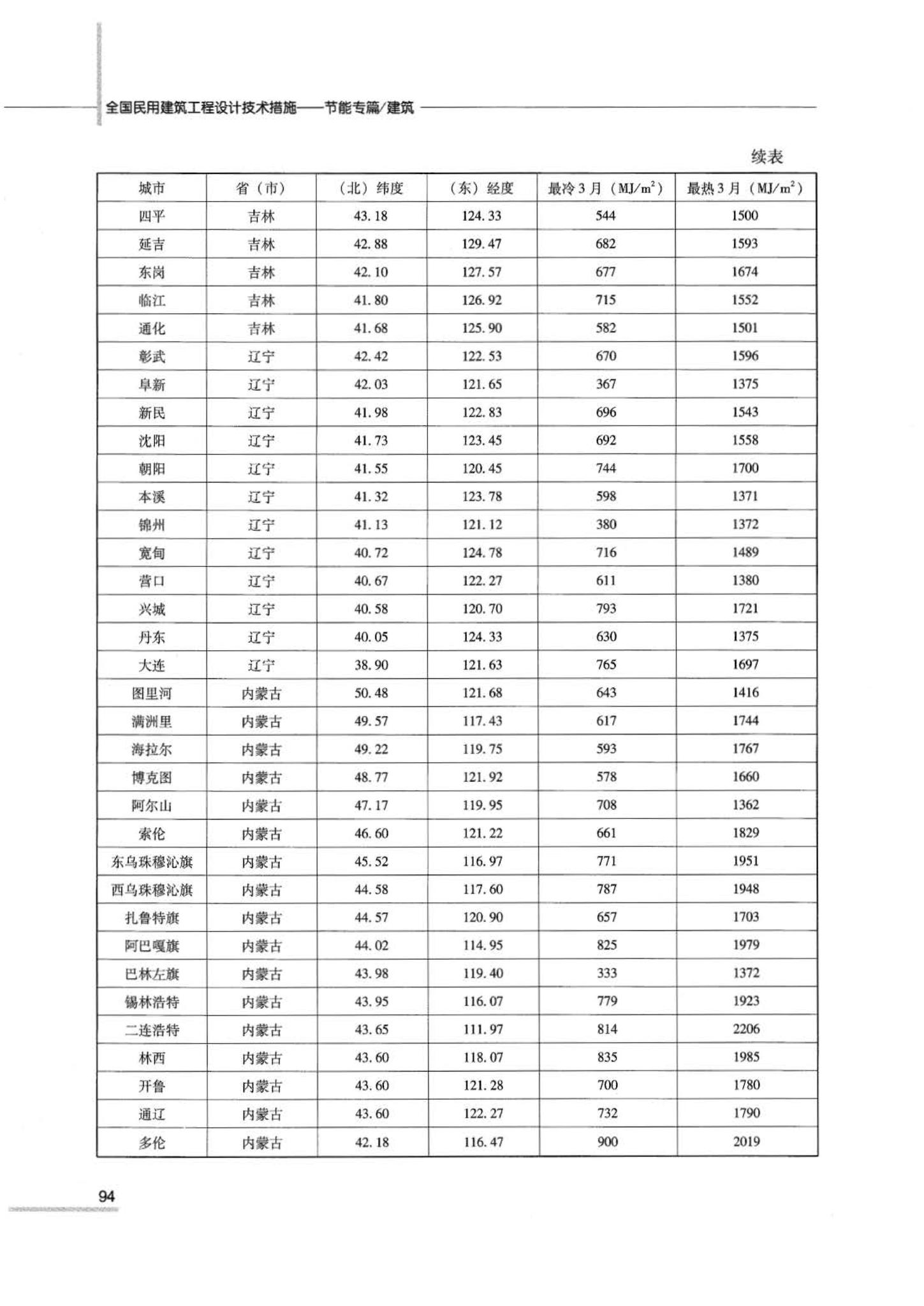 07JSCS-JJ--《全国民用建筑工程设计技术措施 节能专篇－建筑》(2007年版)