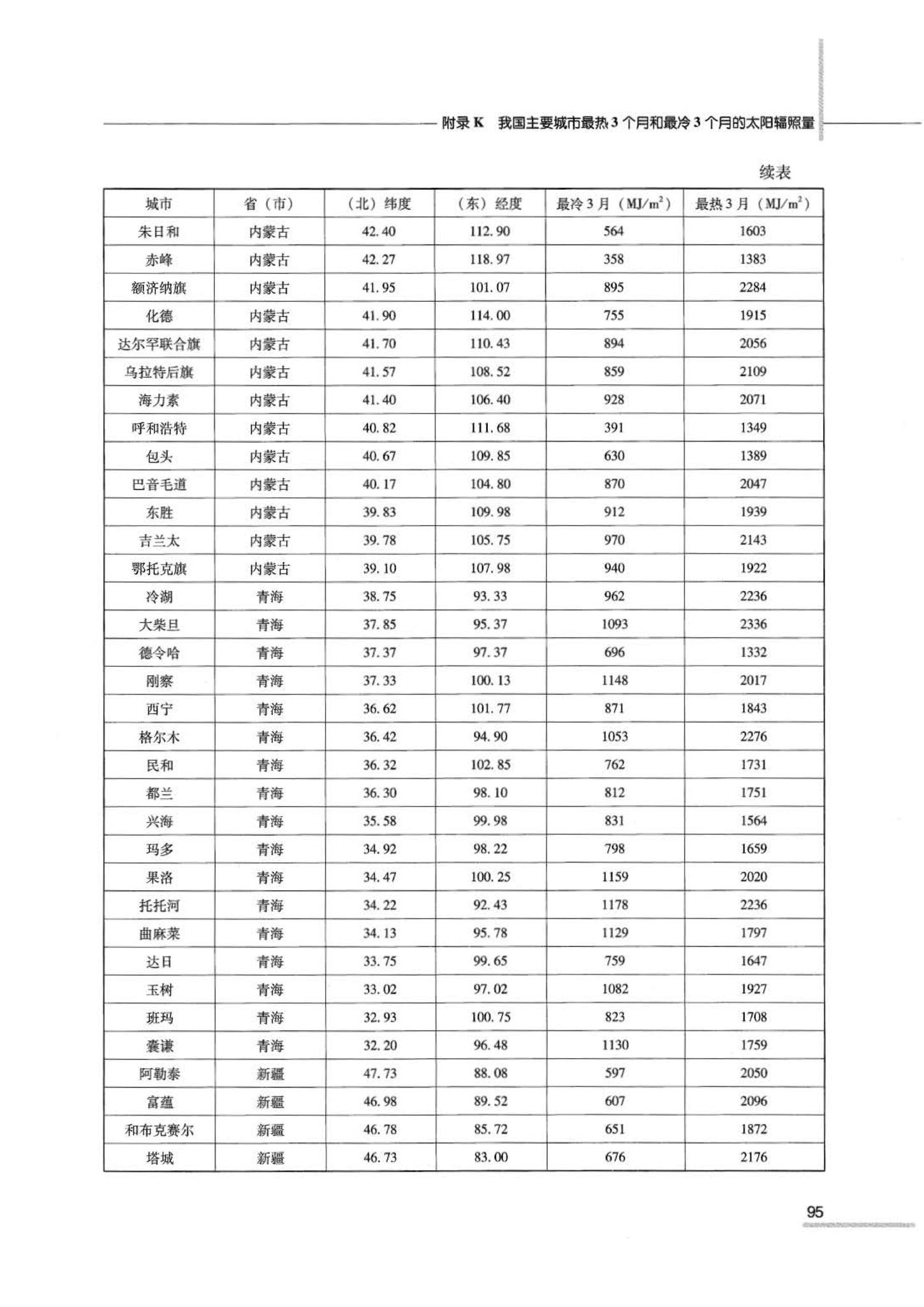 07JSCS-JJ--《全国民用建筑工程设计技术措施 节能专篇－建筑》(2007年版)