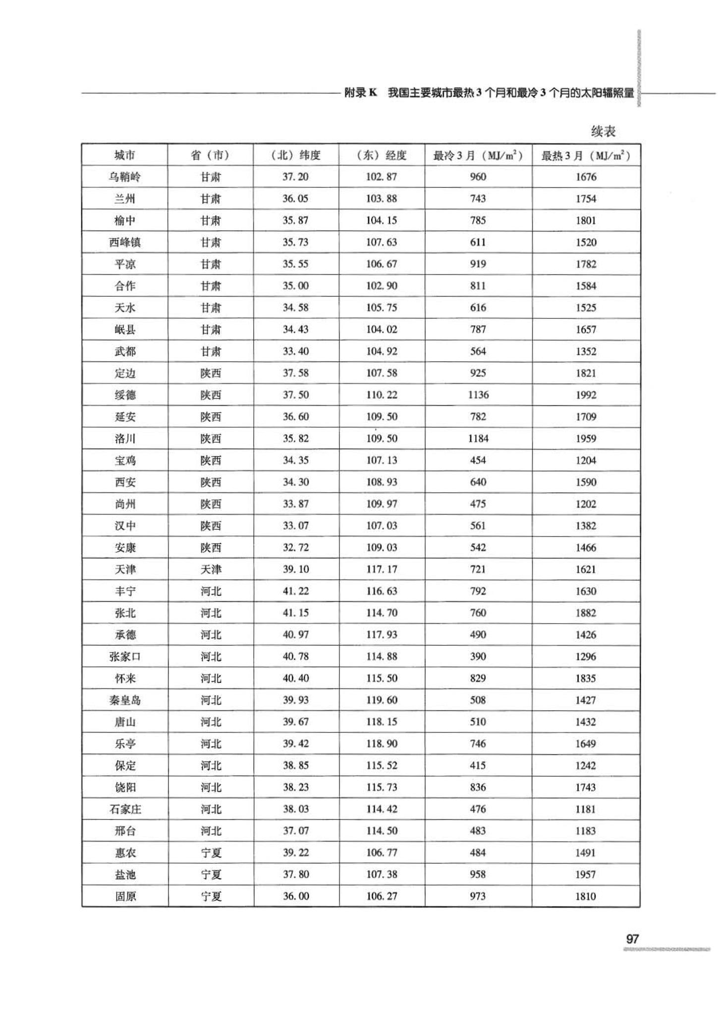 07JSCS-JJ--《全国民用建筑工程设计技术措施 节能专篇－建筑》(2007年版)