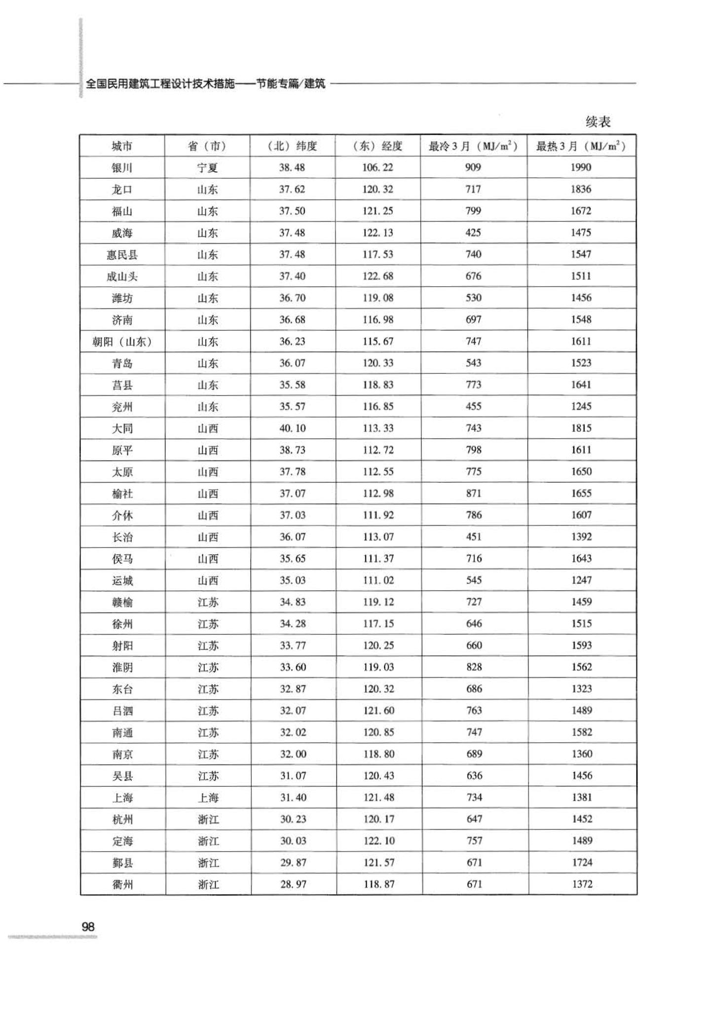 07JSCS-JJ--《全国民用建筑工程设计技术措施 节能专篇－建筑》(2007年版)