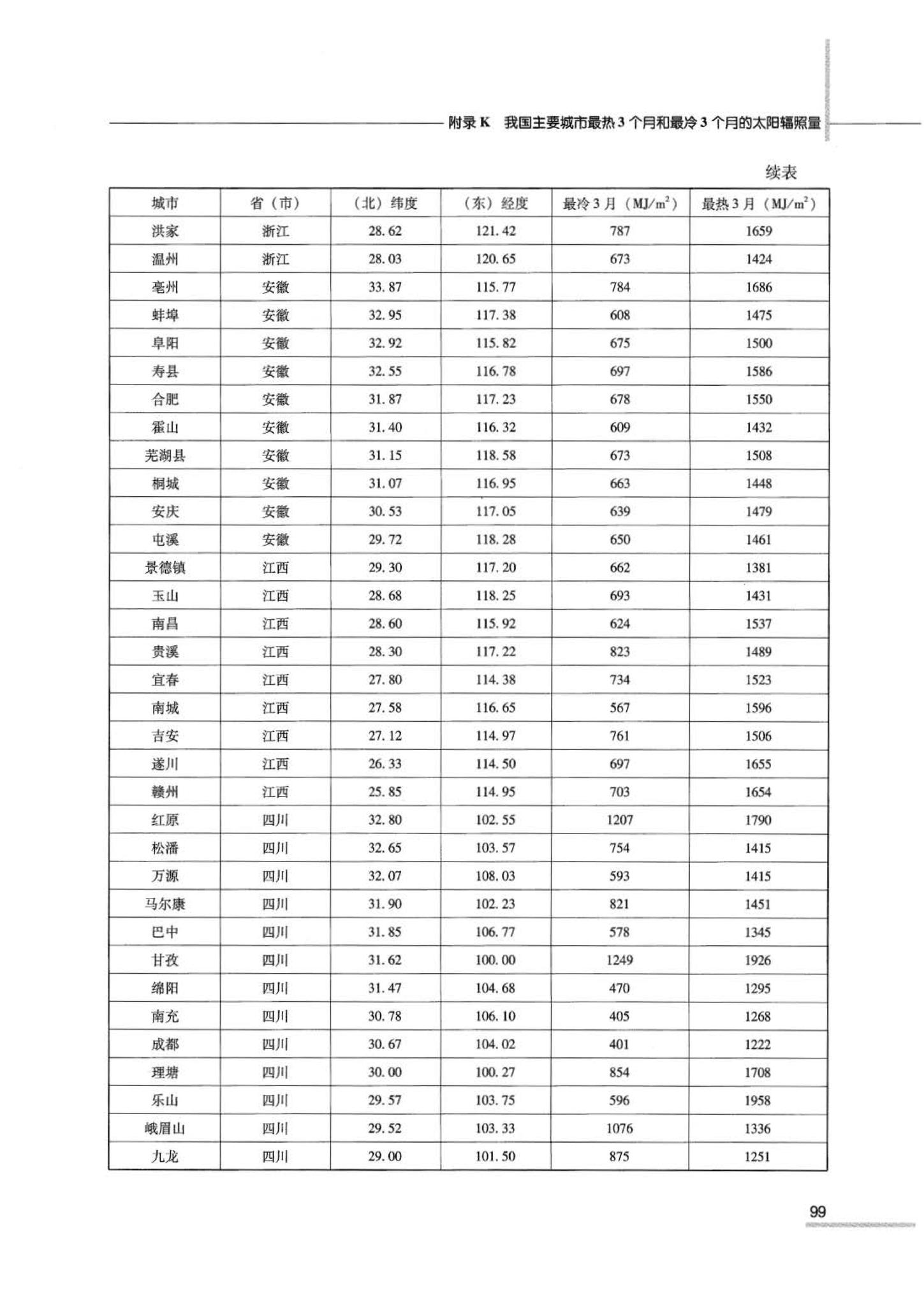 07JSCS-JJ--《全国民用建筑工程设计技术措施 节能专篇－建筑》(2007年版)