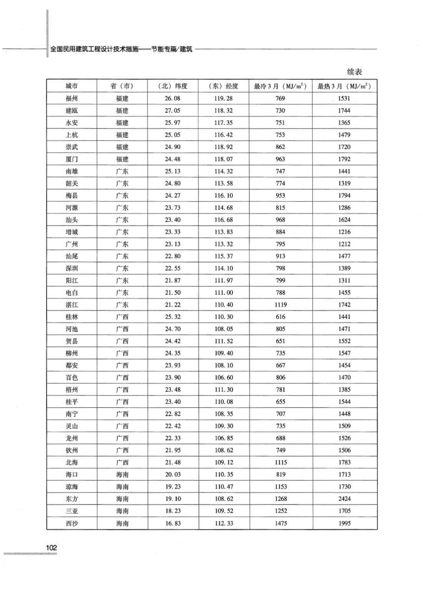 07JSCS-JJ--《全国民用建筑工程设计技术措施 节能专篇－建筑》(2007年版)