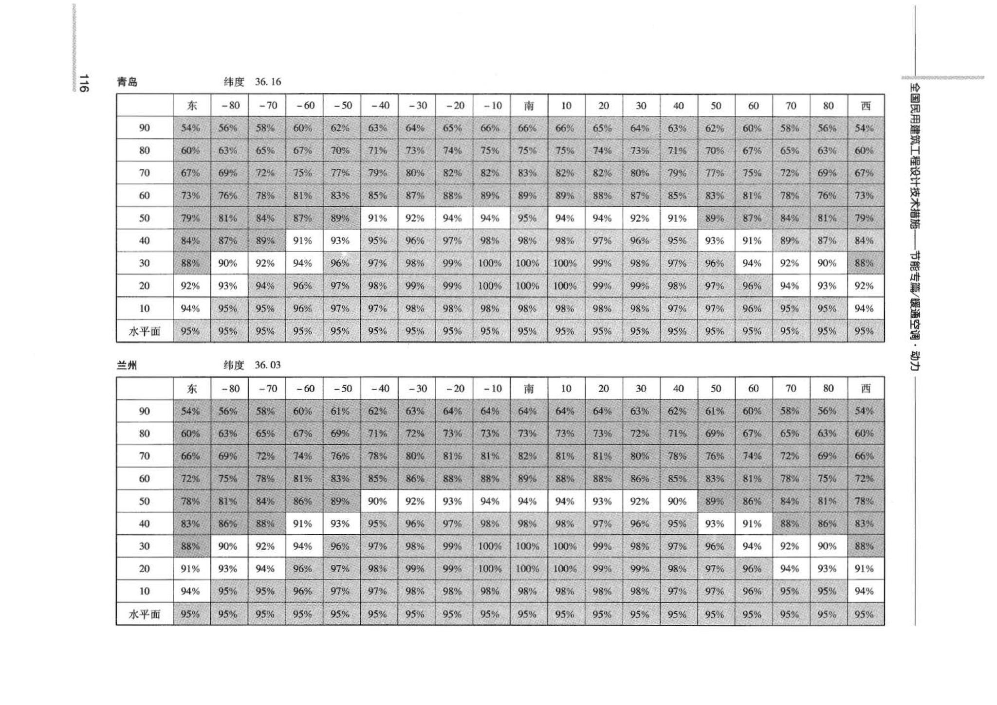 07JSCS-JKR--《全国民用建筑工程设计技术措施 节能专篇－暖通空调·动力》(2007年版)