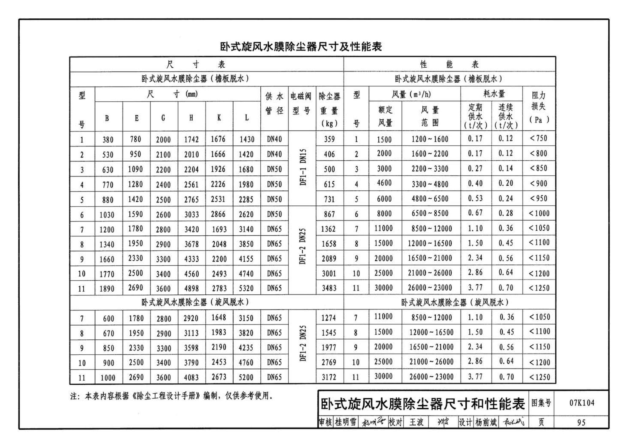 07K104--除尘设备选用与安装