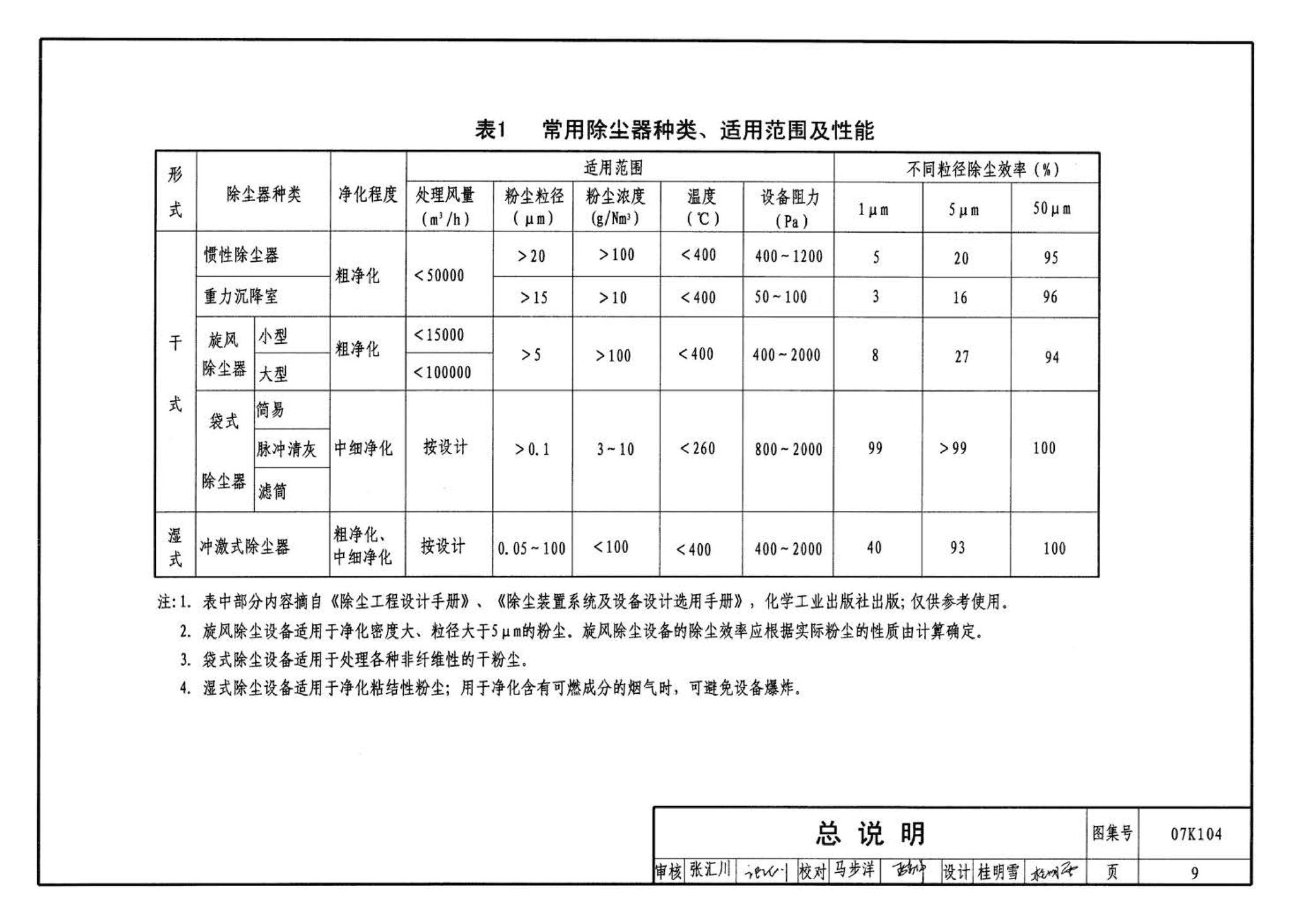 07K104--除尘设备选用与安装