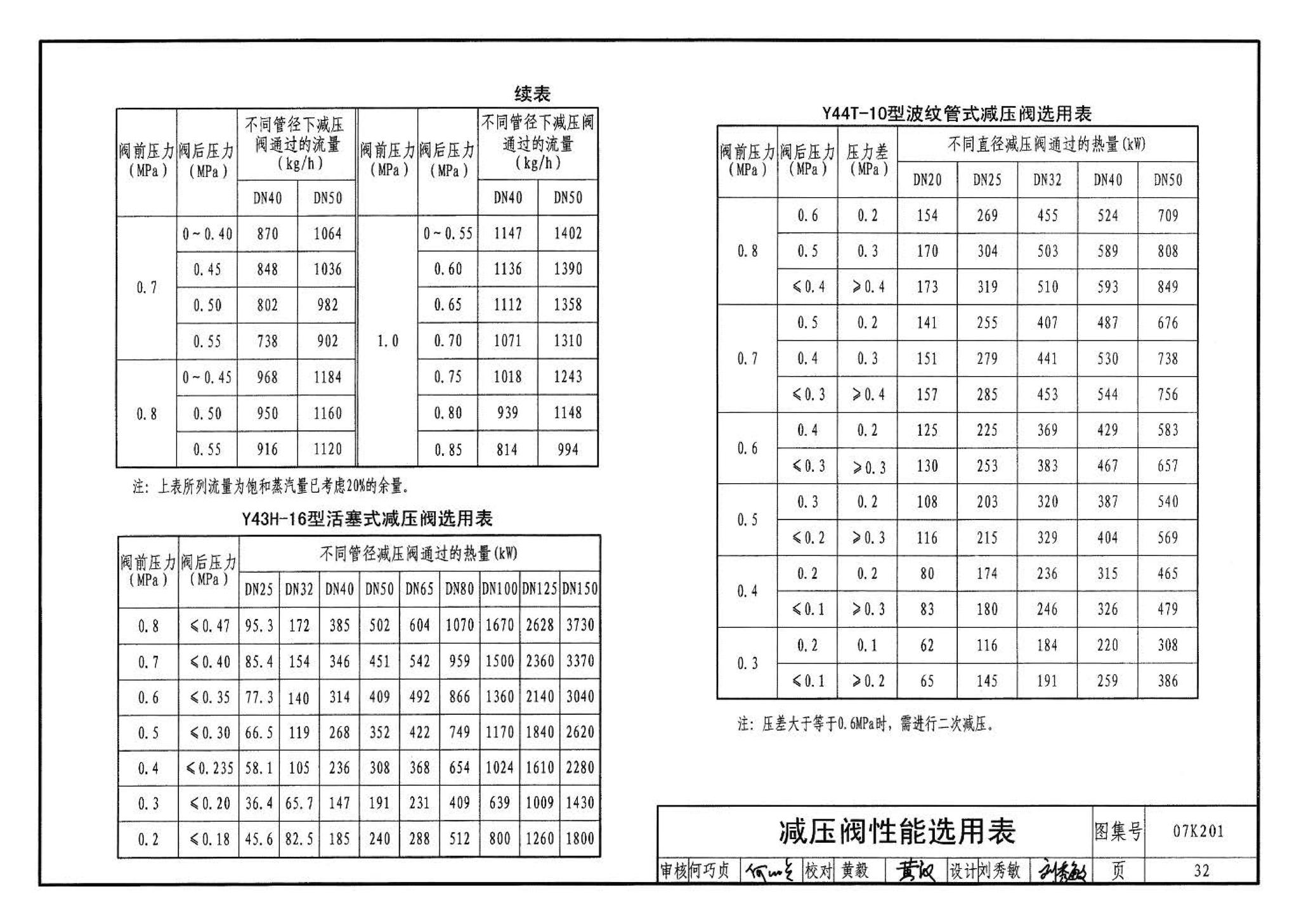 07K201--管道阀门选用与安装