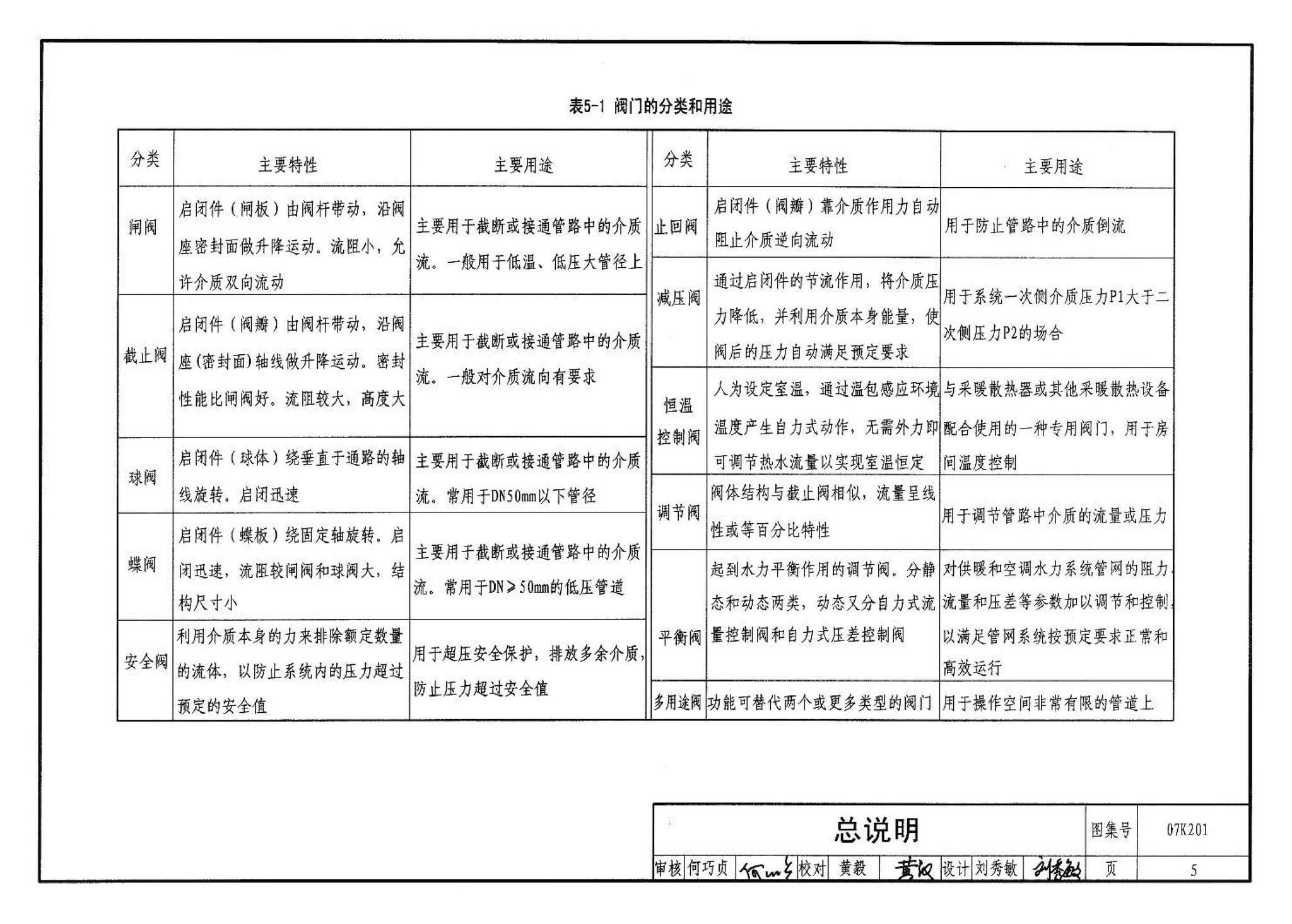 07K201--管道阀门选用与安装