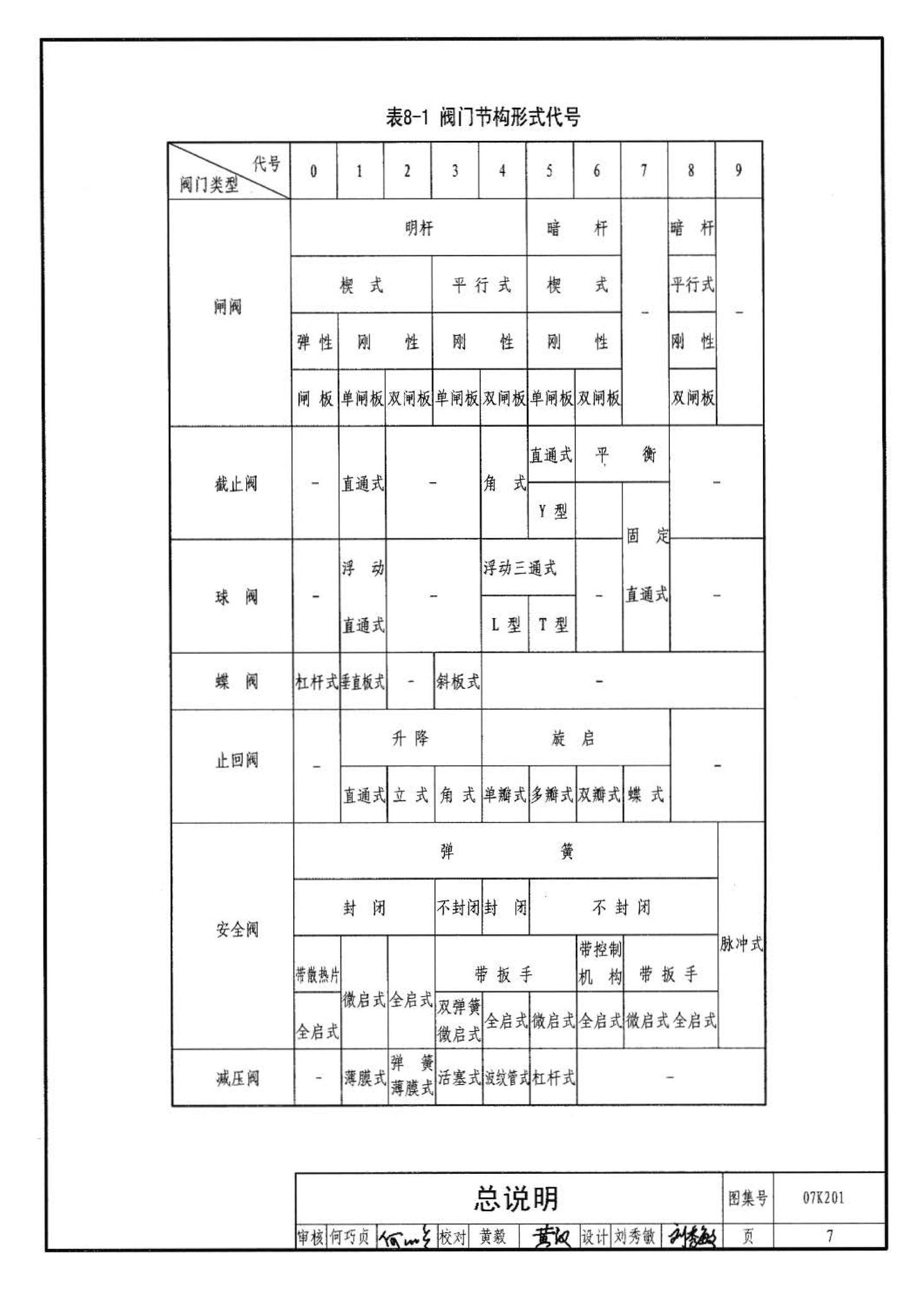 07K201--管道阀门选用与安装