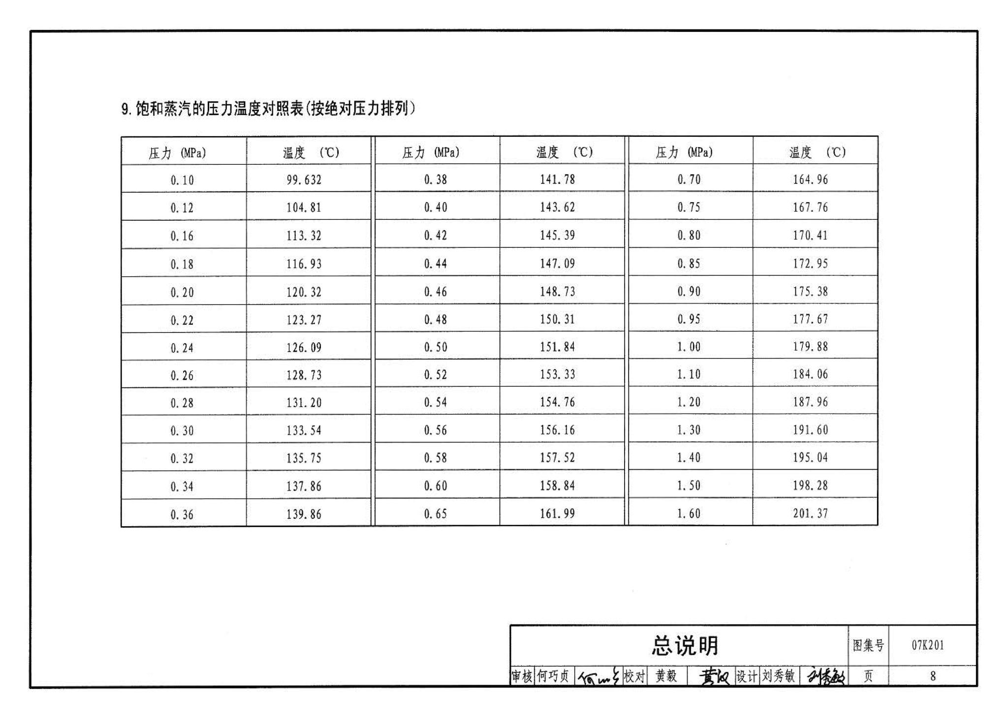 07K201--管道阀门选用与安装