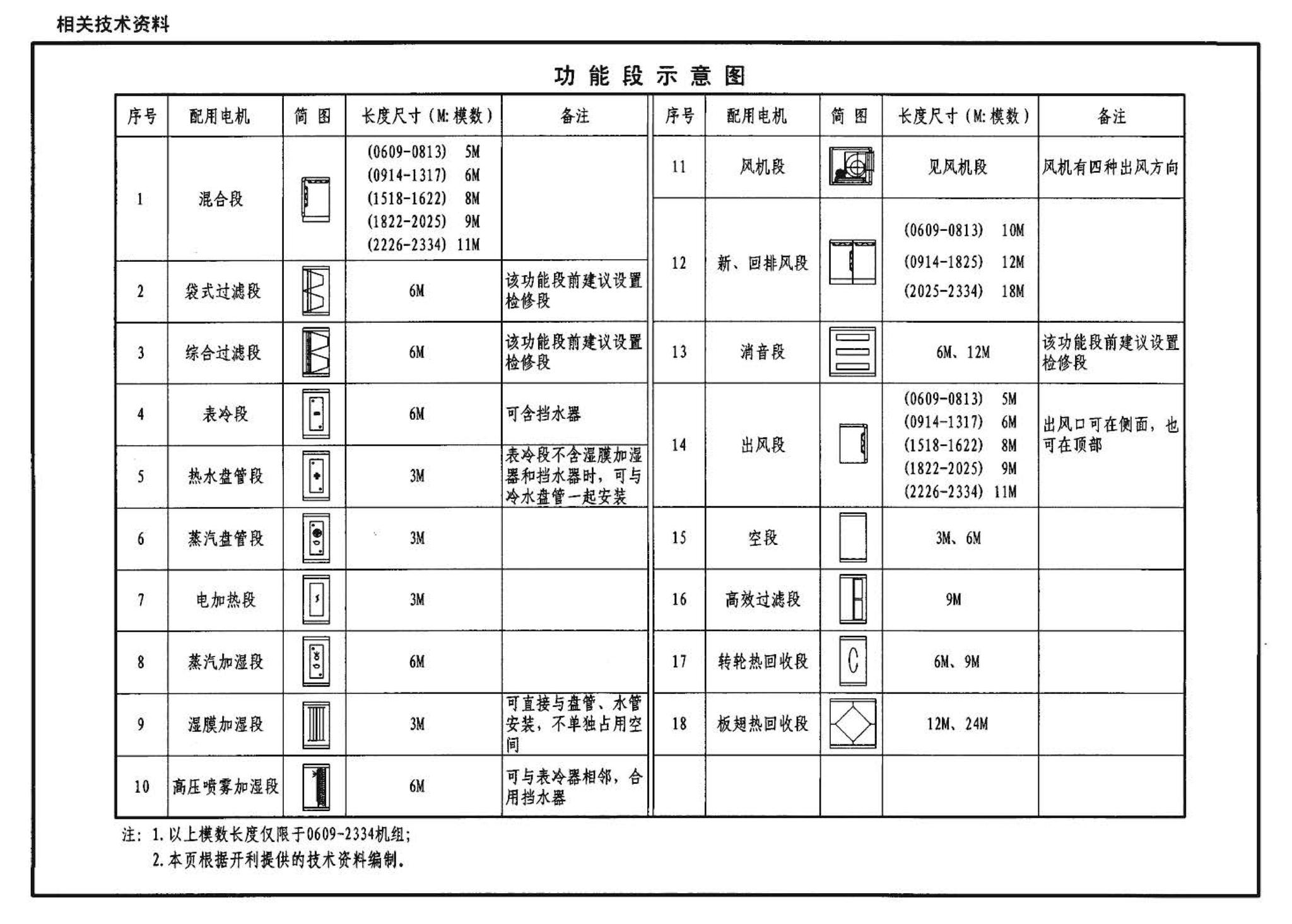 07K304--空调机房设计与安装