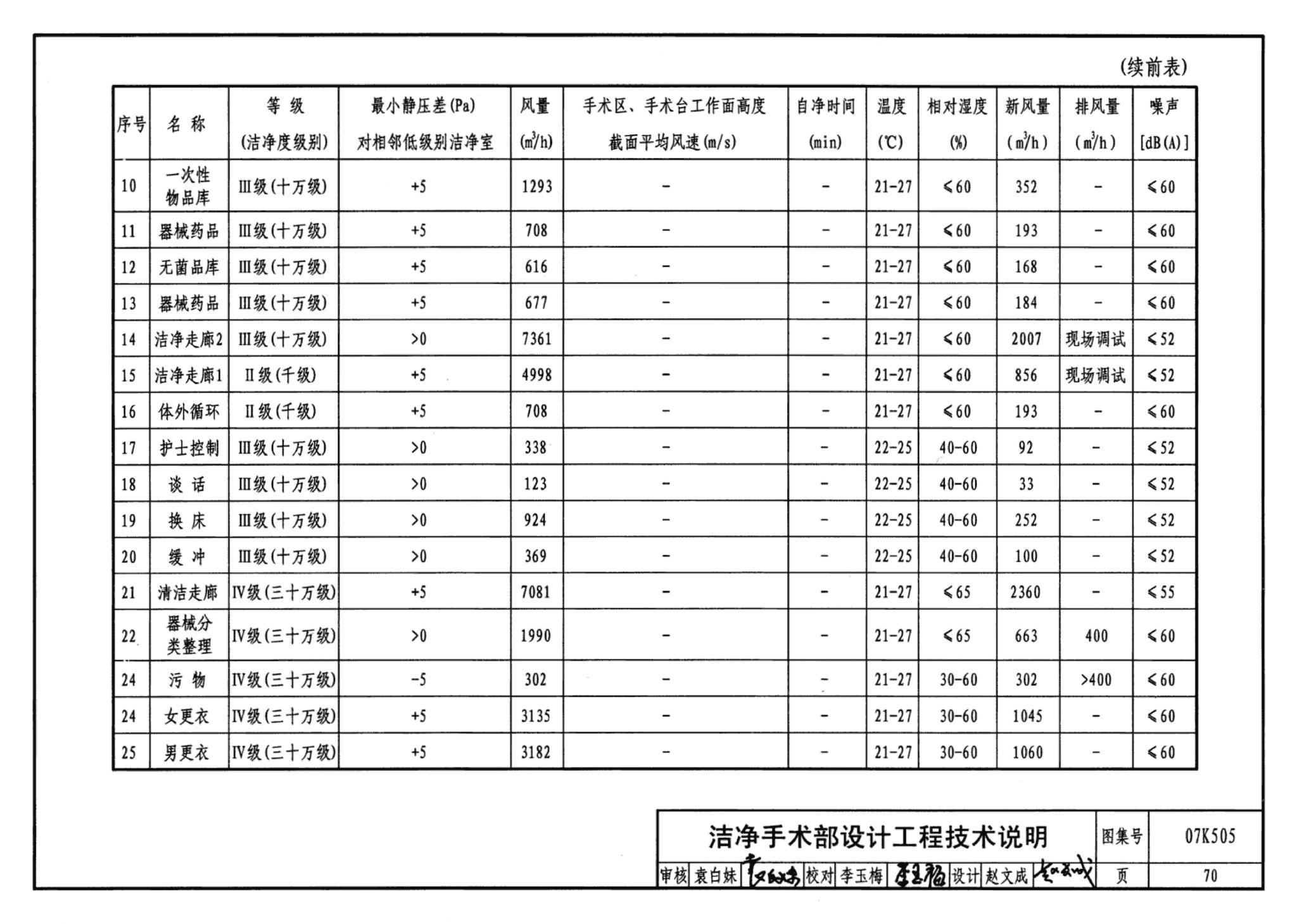 07K505--洁净手术部和医用气体设计与安装