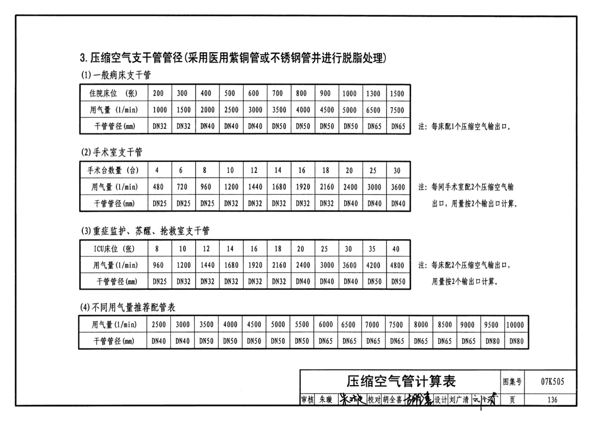 07K505--洁净手术部和医用气体设计与安装