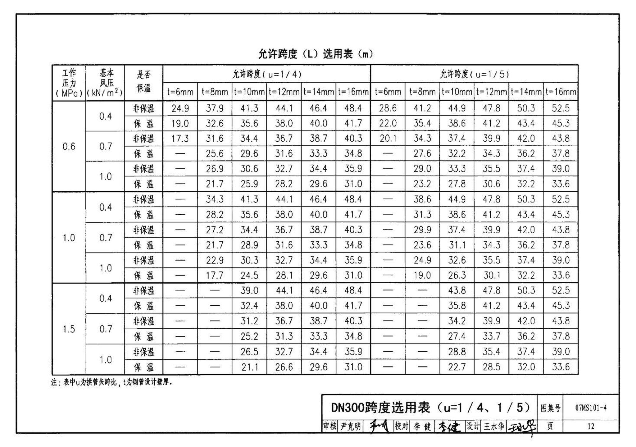 07MS101--市政给水管道工程及附属设施