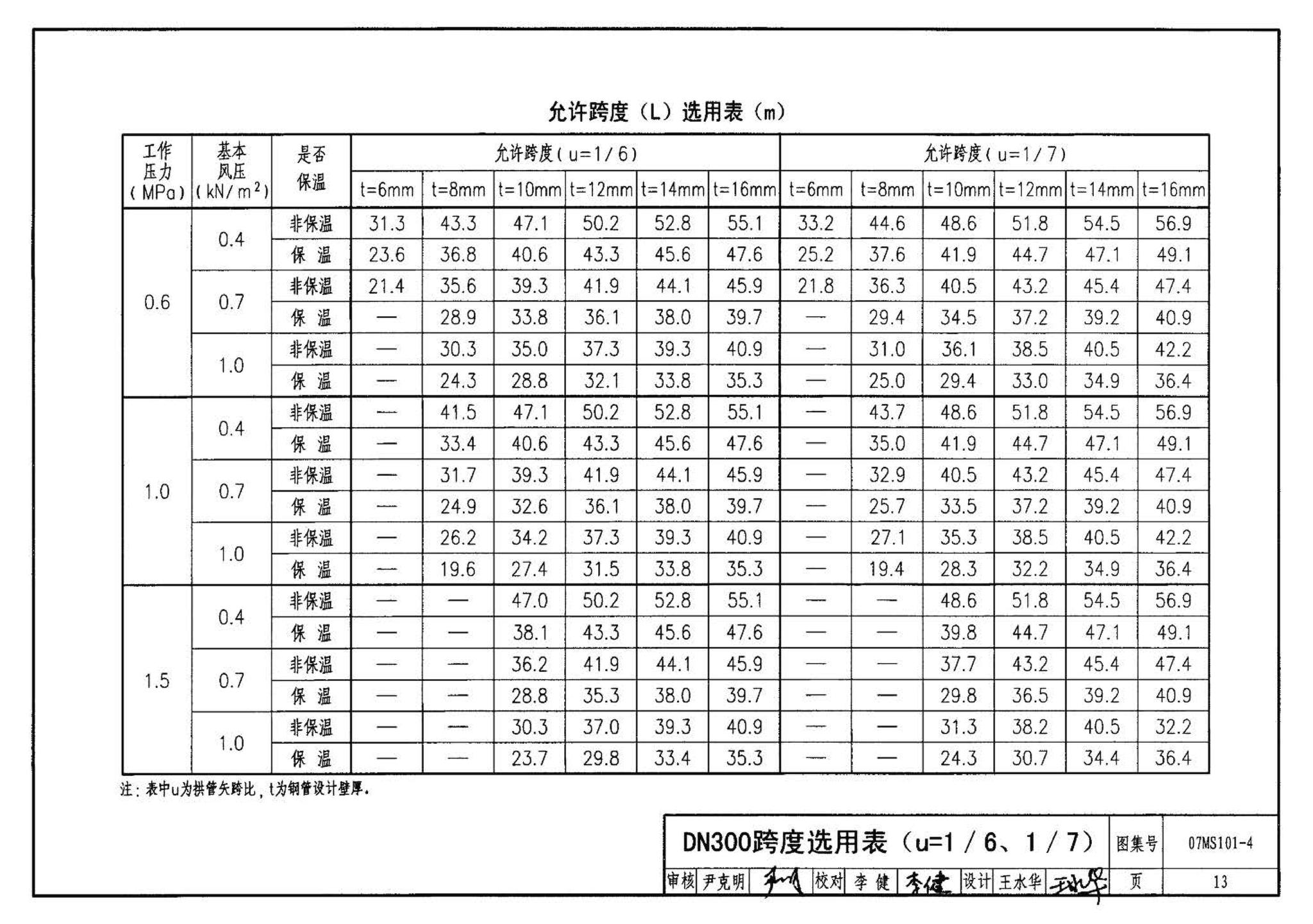 07MS101--市政给水管道工程及附属设施