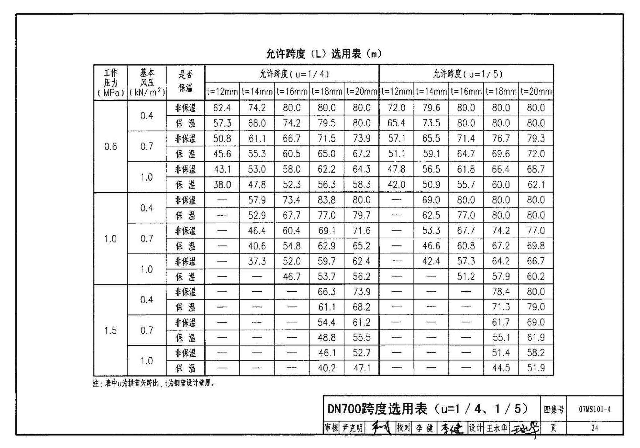 07MS101--市政给水管道工程及附属设施