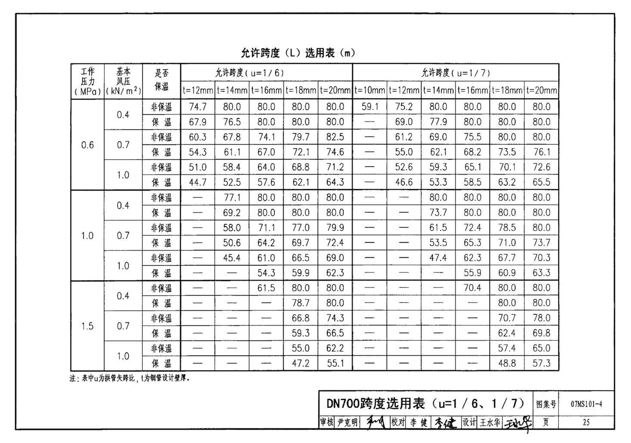 07MS101--市政给水管道工程及附属设施