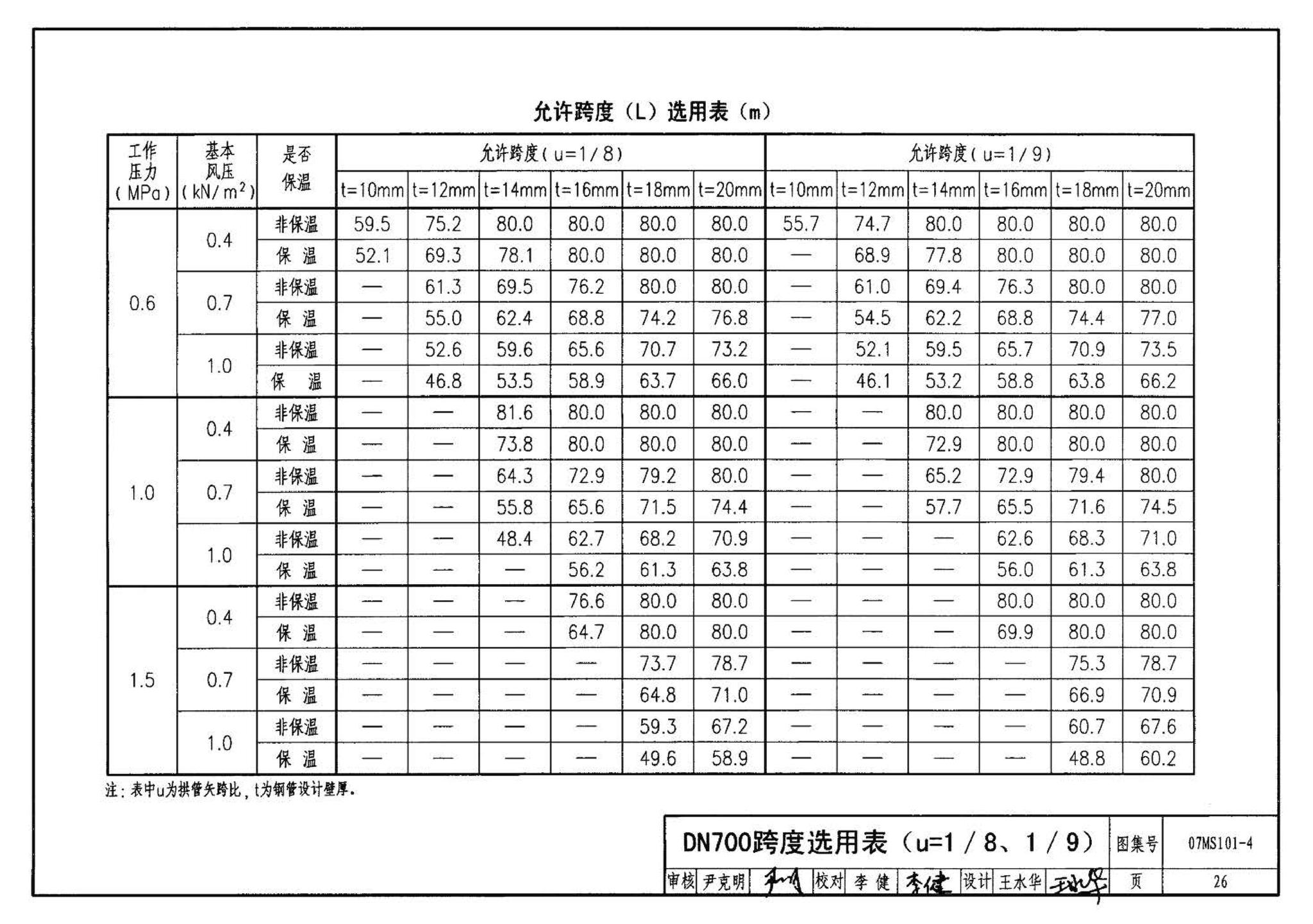 07MS101--市政给水管道工程及附属设施