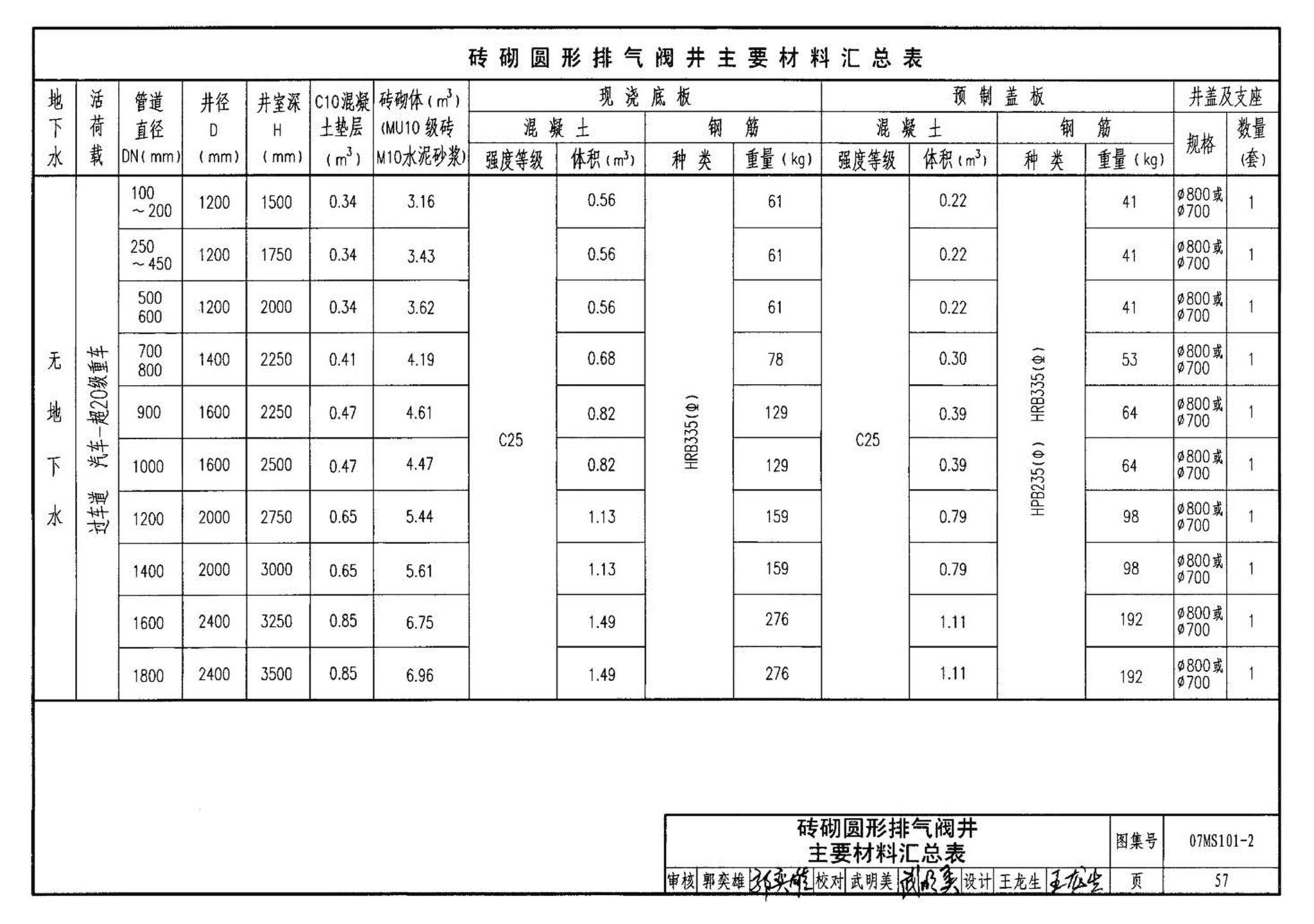 07MS101--市政给水管道工程及附属设施