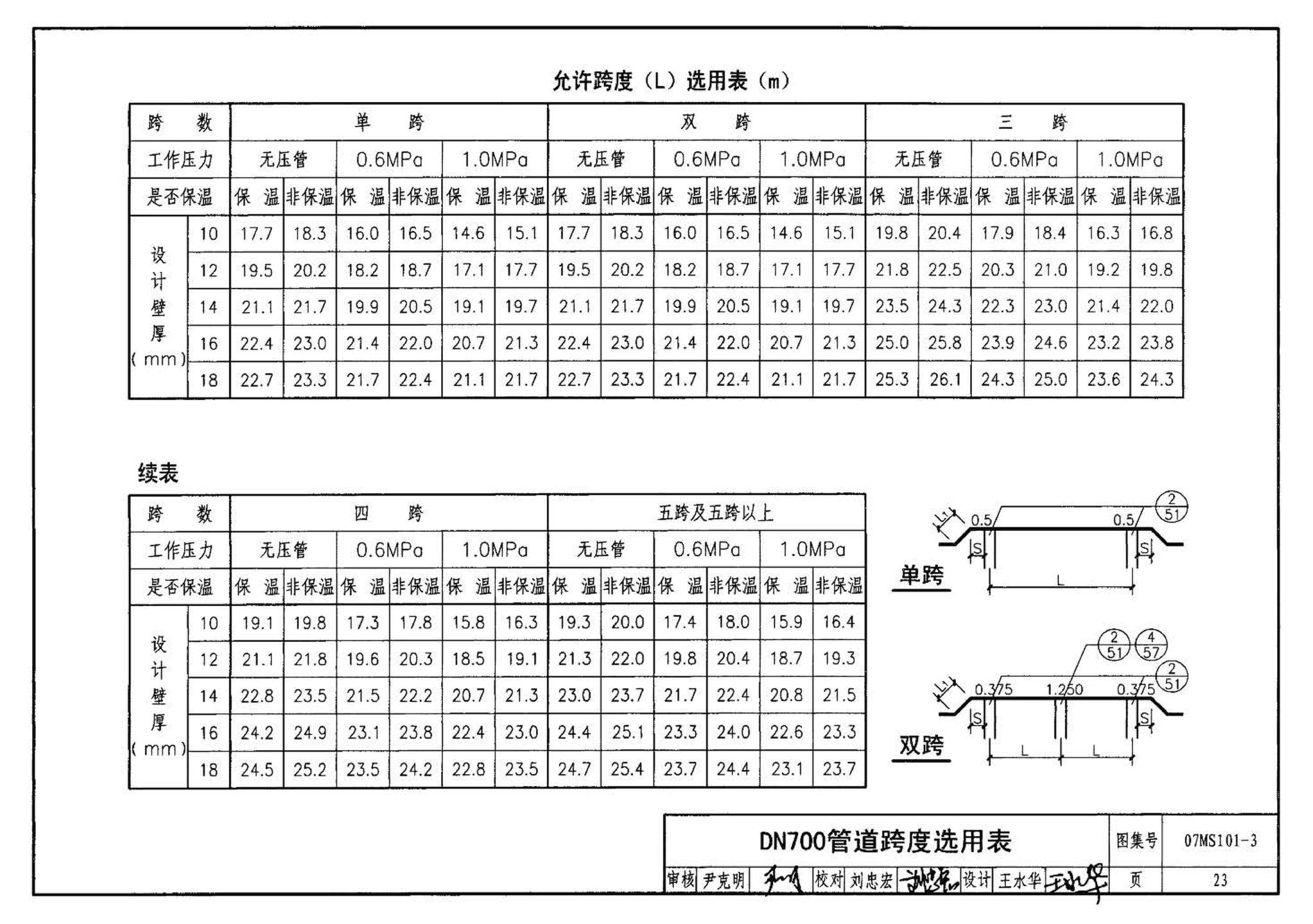 07MS101--市政给水管道工程及附属设施