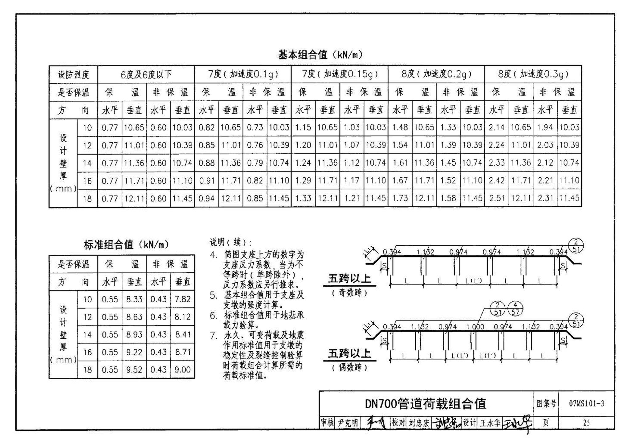 07MS101--市政给水管道工程及附属设施