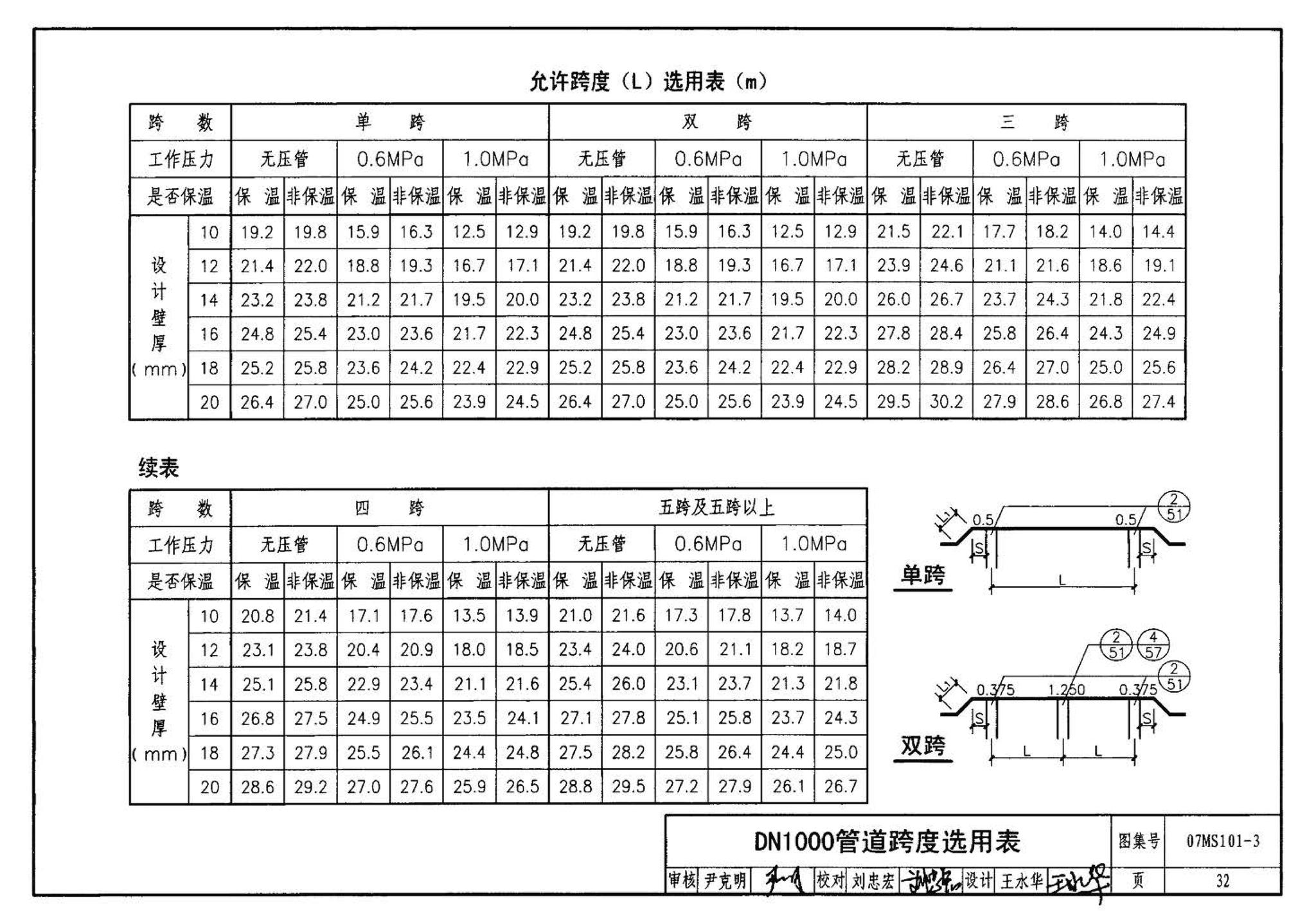 07MS101--市政给水管道工程及附属设施