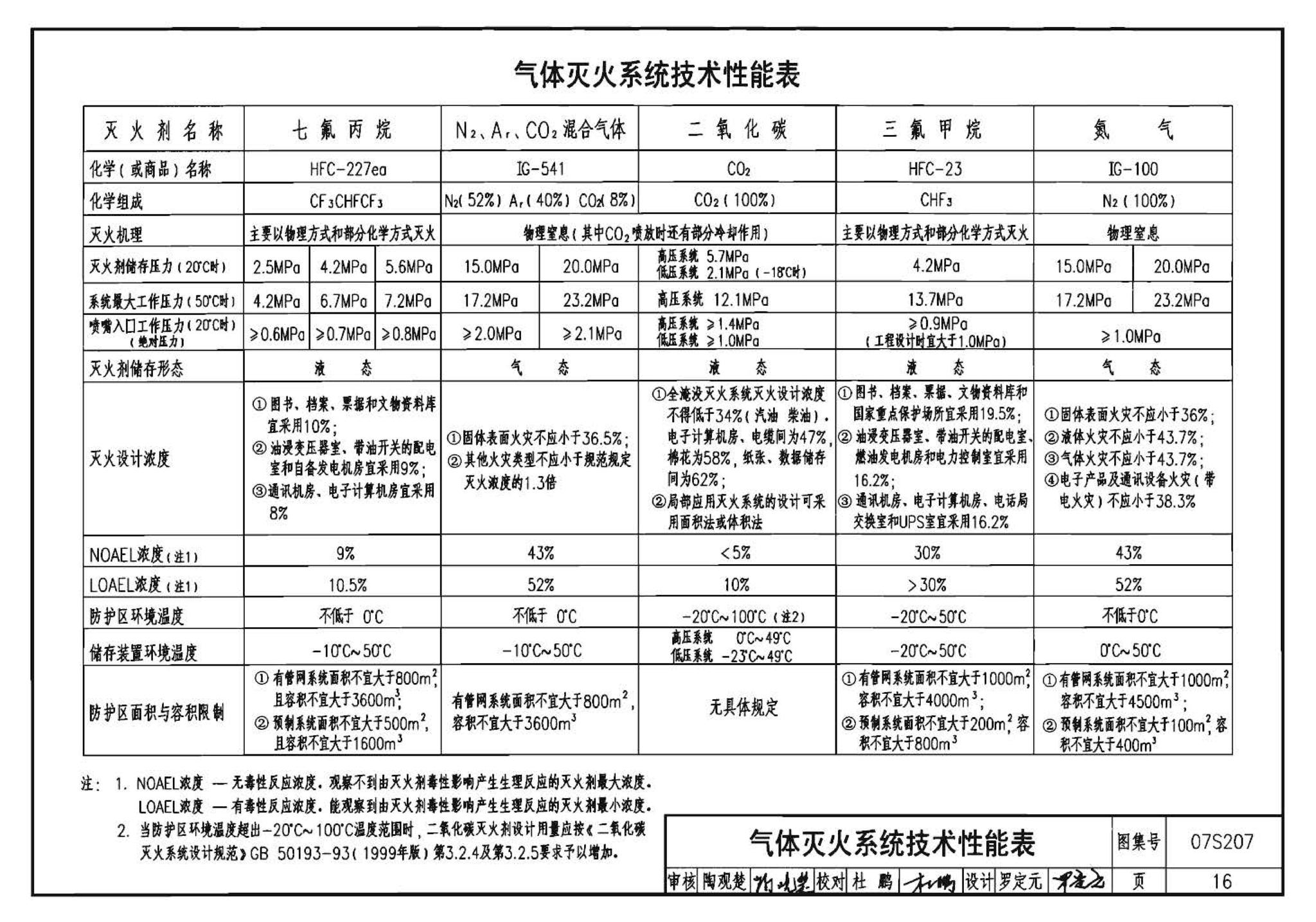 07S207--气体消防系统选用、安装与建筑灭火器配置