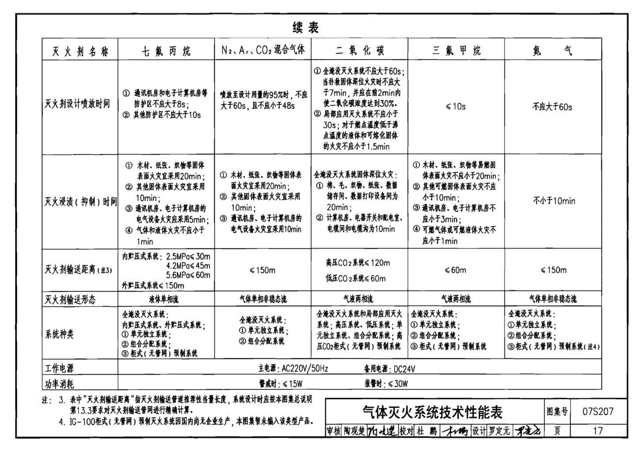 07S207--气体消防系统选用、安装与建筑灭火器配置