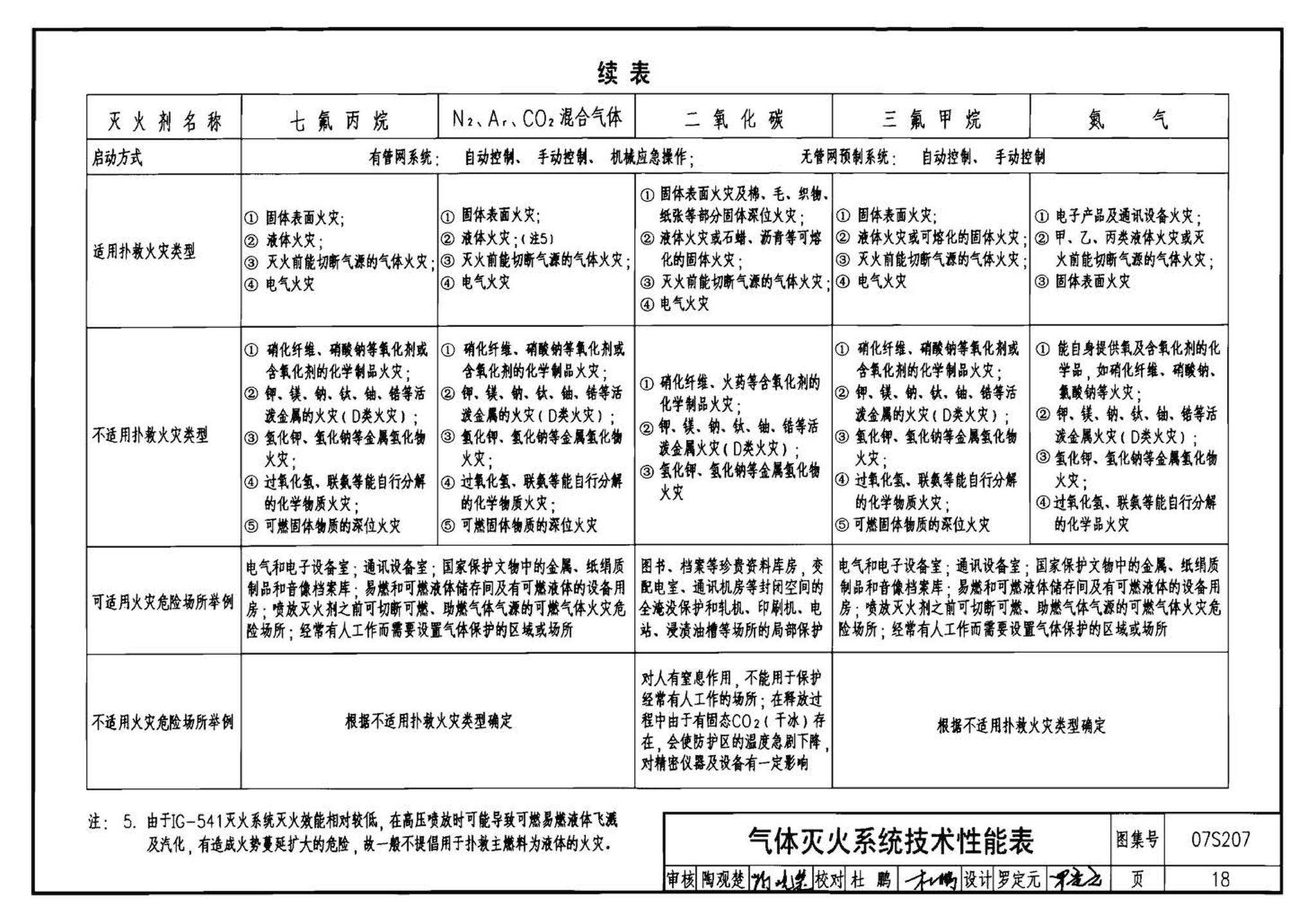 07S207--气体消防系统选用、安装与建筑灭火器配置