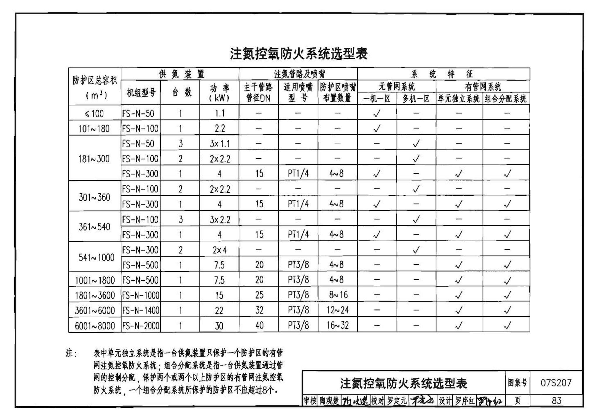 07S207--气体消防系统选用、安装与建筑灭火器配置