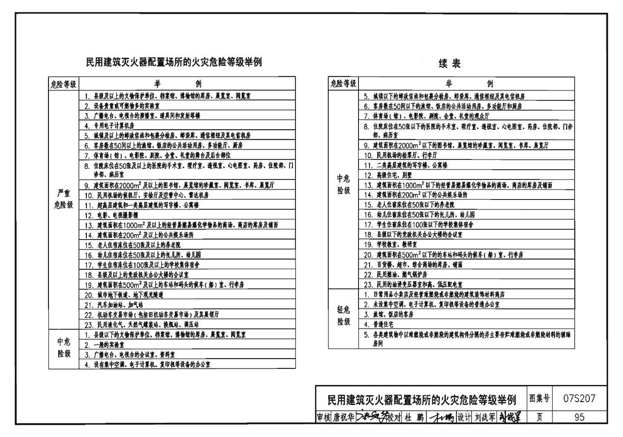 07S207--气体消防系统选用、安装与建筑灭火器配置