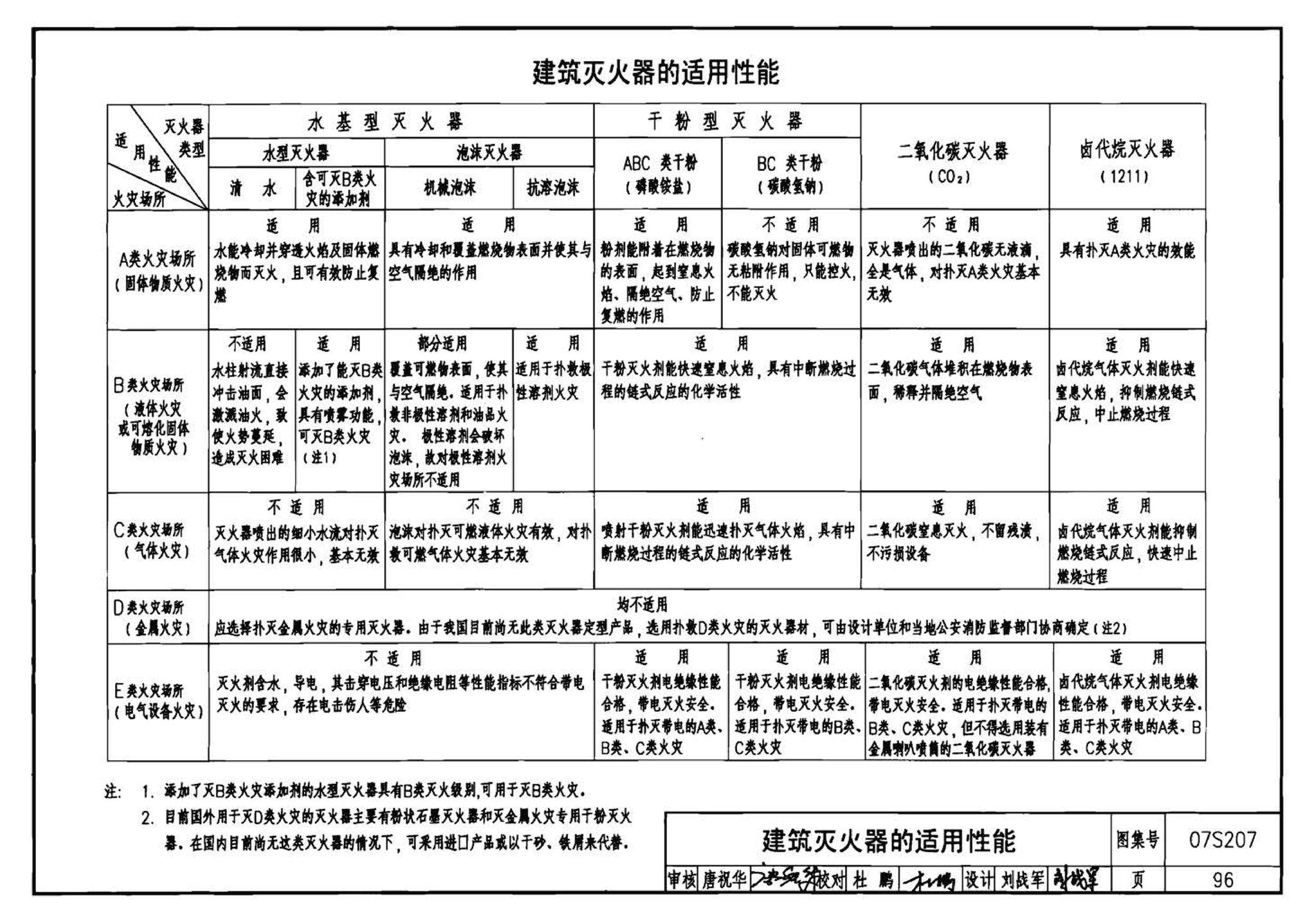 07S207--气体消防系统选用、安装与建筑灭火器配置