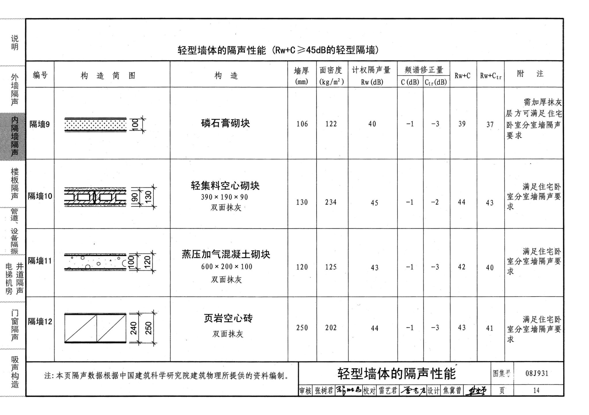 08J931--建筑隔声与吸声构造