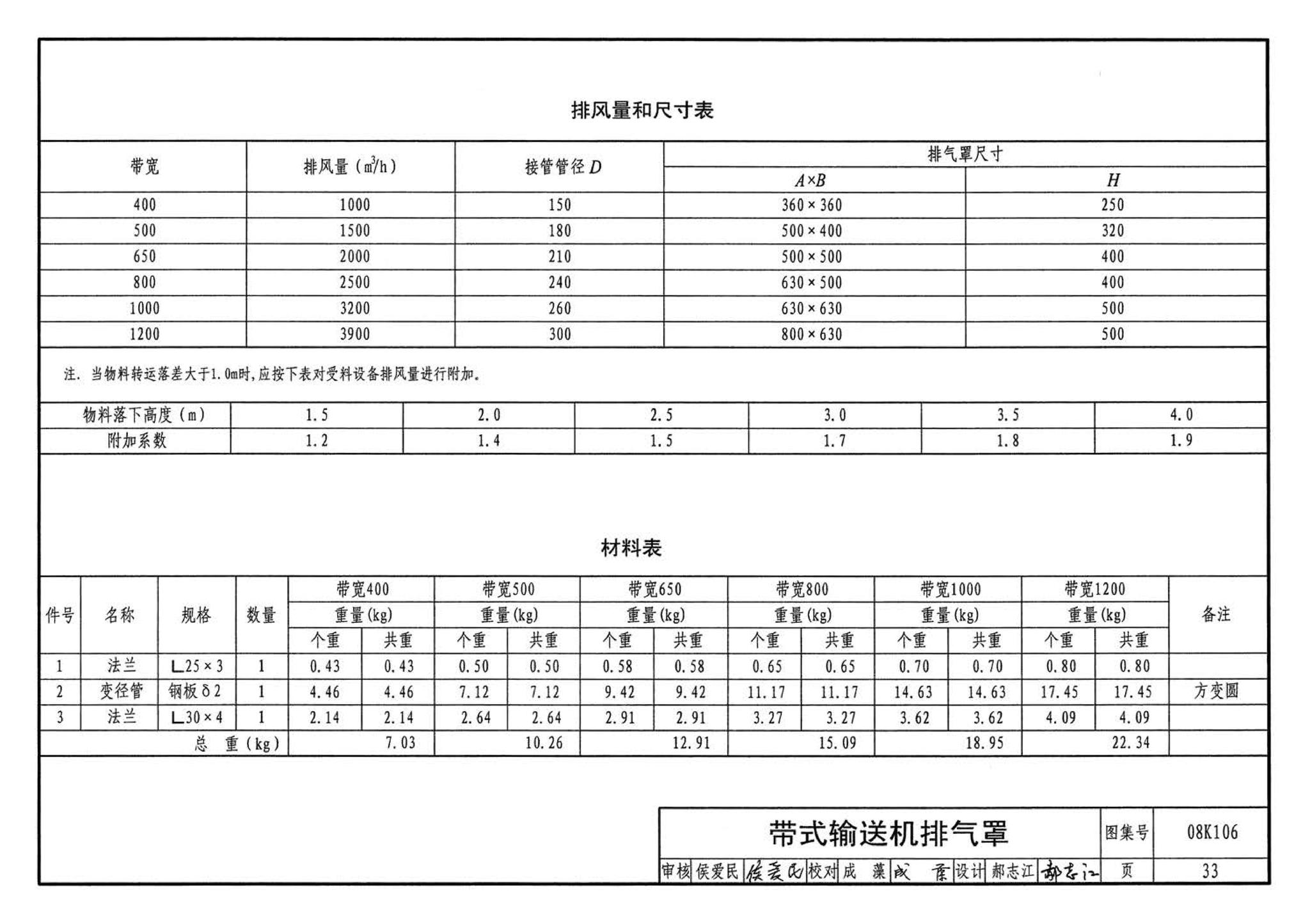 08K106--工业通风排气罩