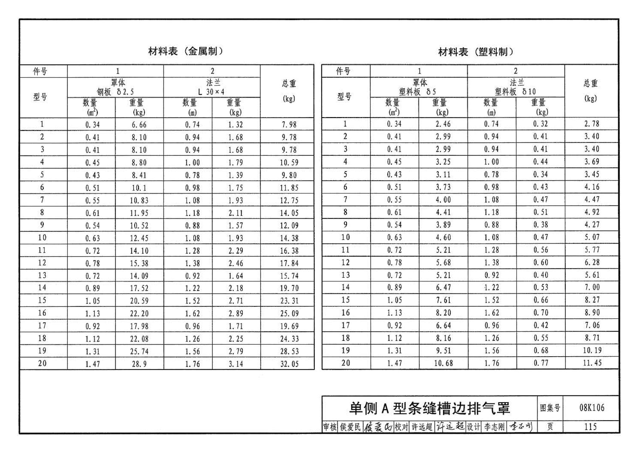 08K106--工业通风排气罩