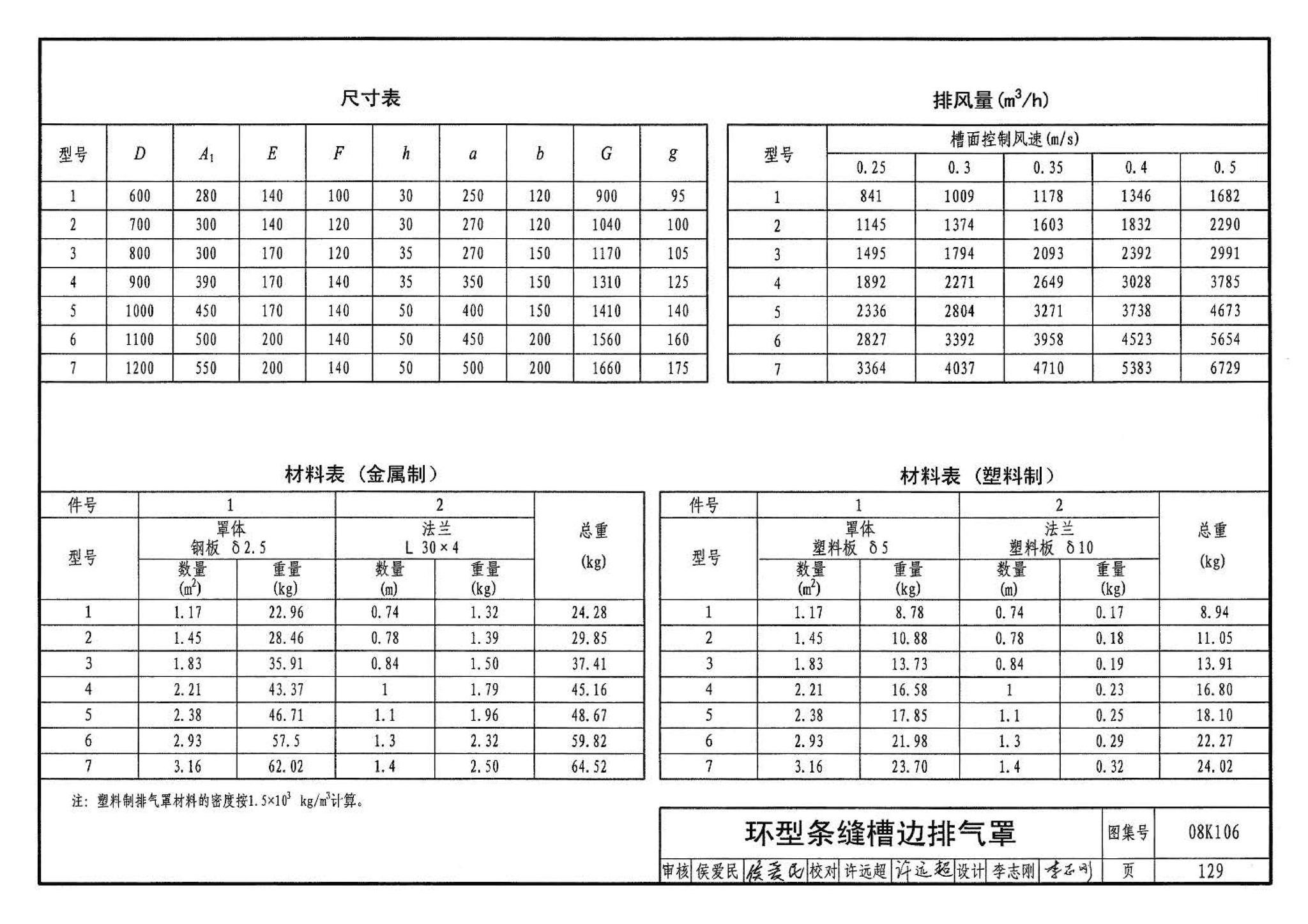 08K106--工业通风排气罩