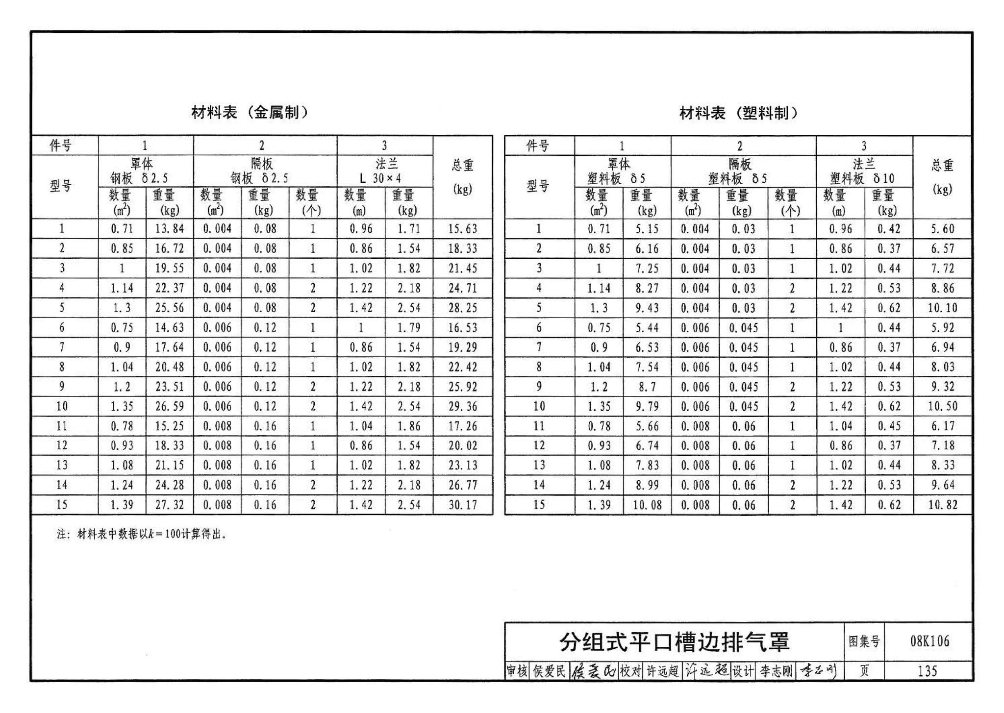 08K106--工业通风排气罩