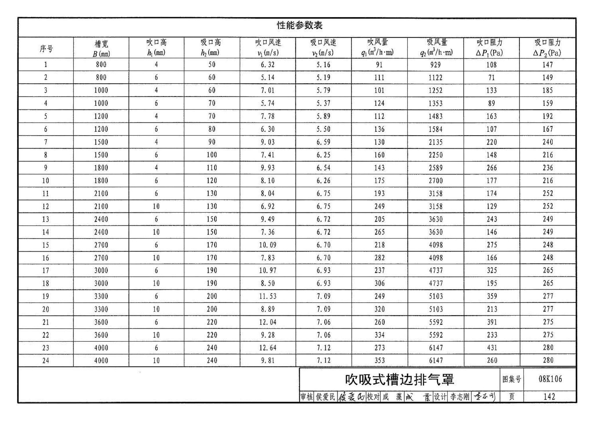 08K106--工业通风排气罩